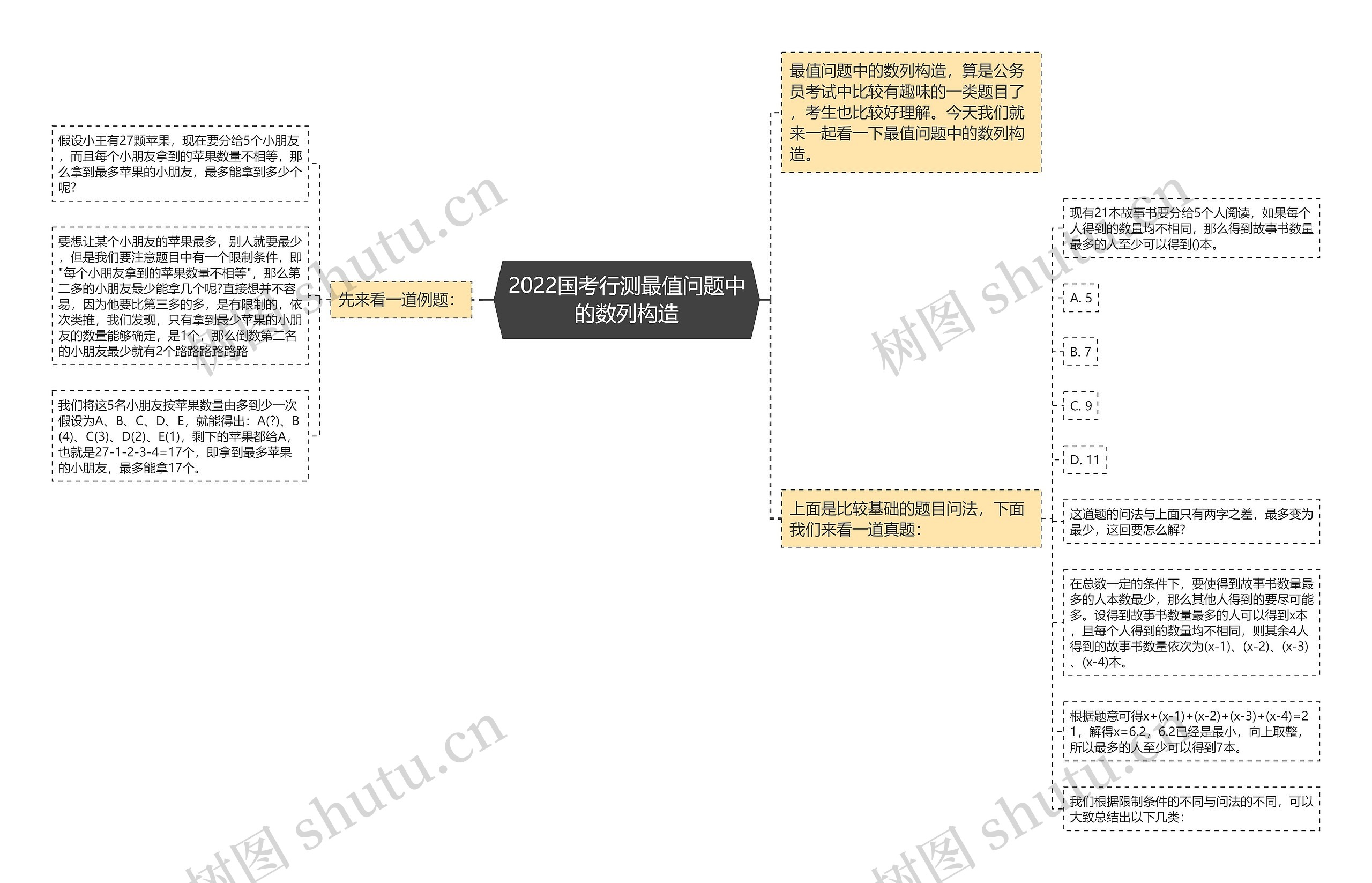 2022国考行测最值问题中的数列构造