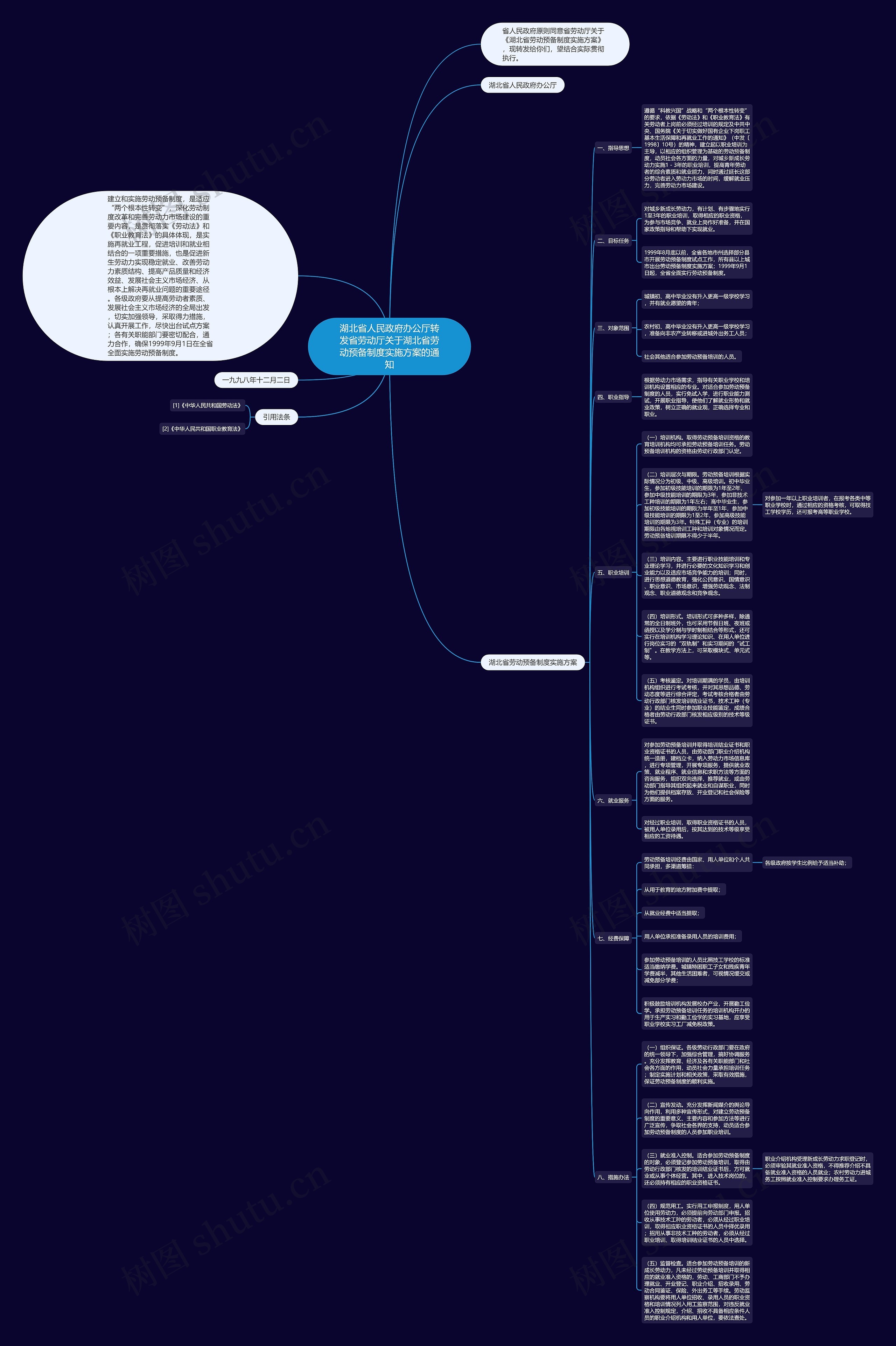 湖北省人民政府办公厅转发省劳动厅关于湖北省劳动预备制度实施方案的通知思维导图