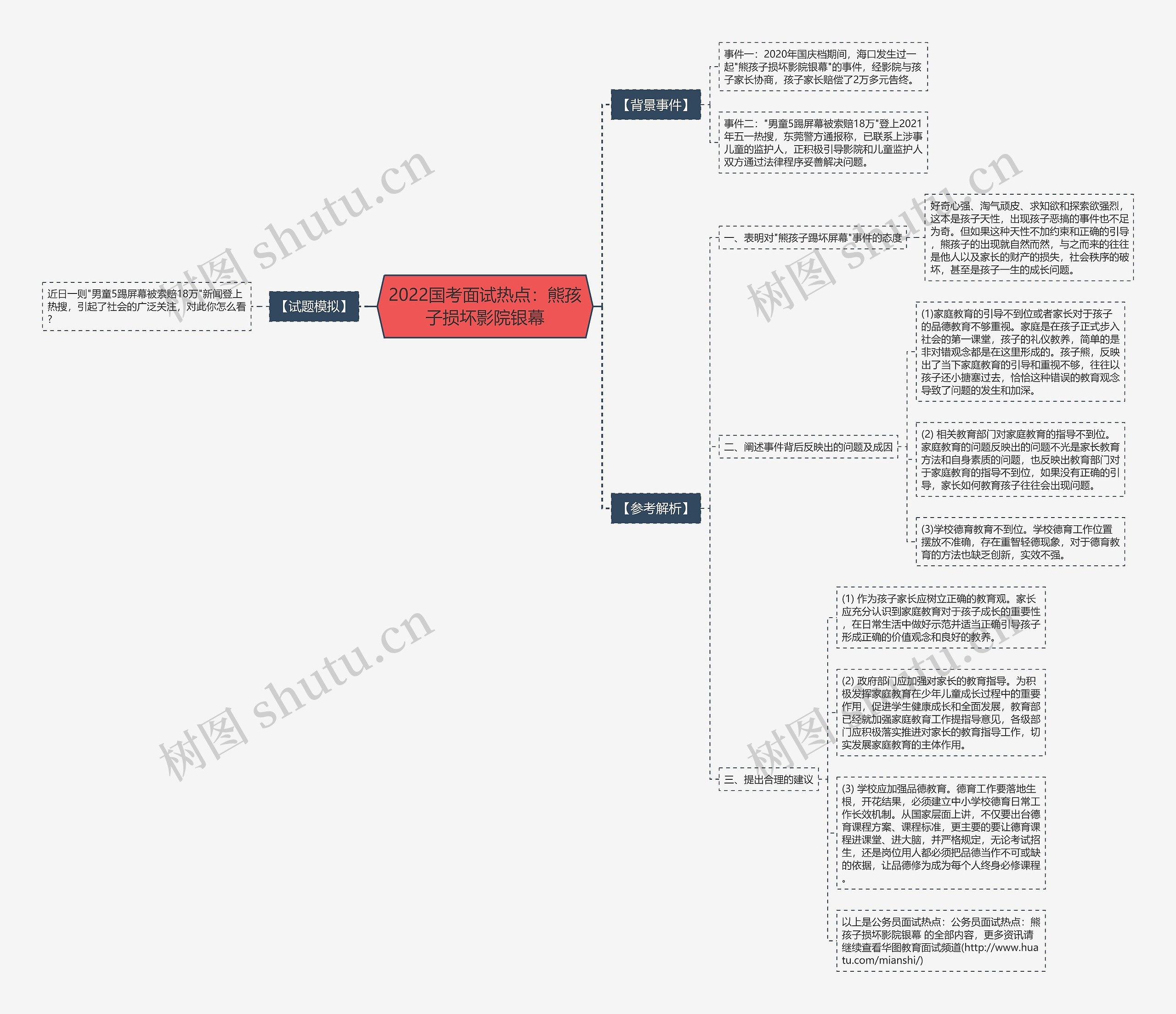 2022国考面试热点：熊孩子损坏影院银幕思维导图