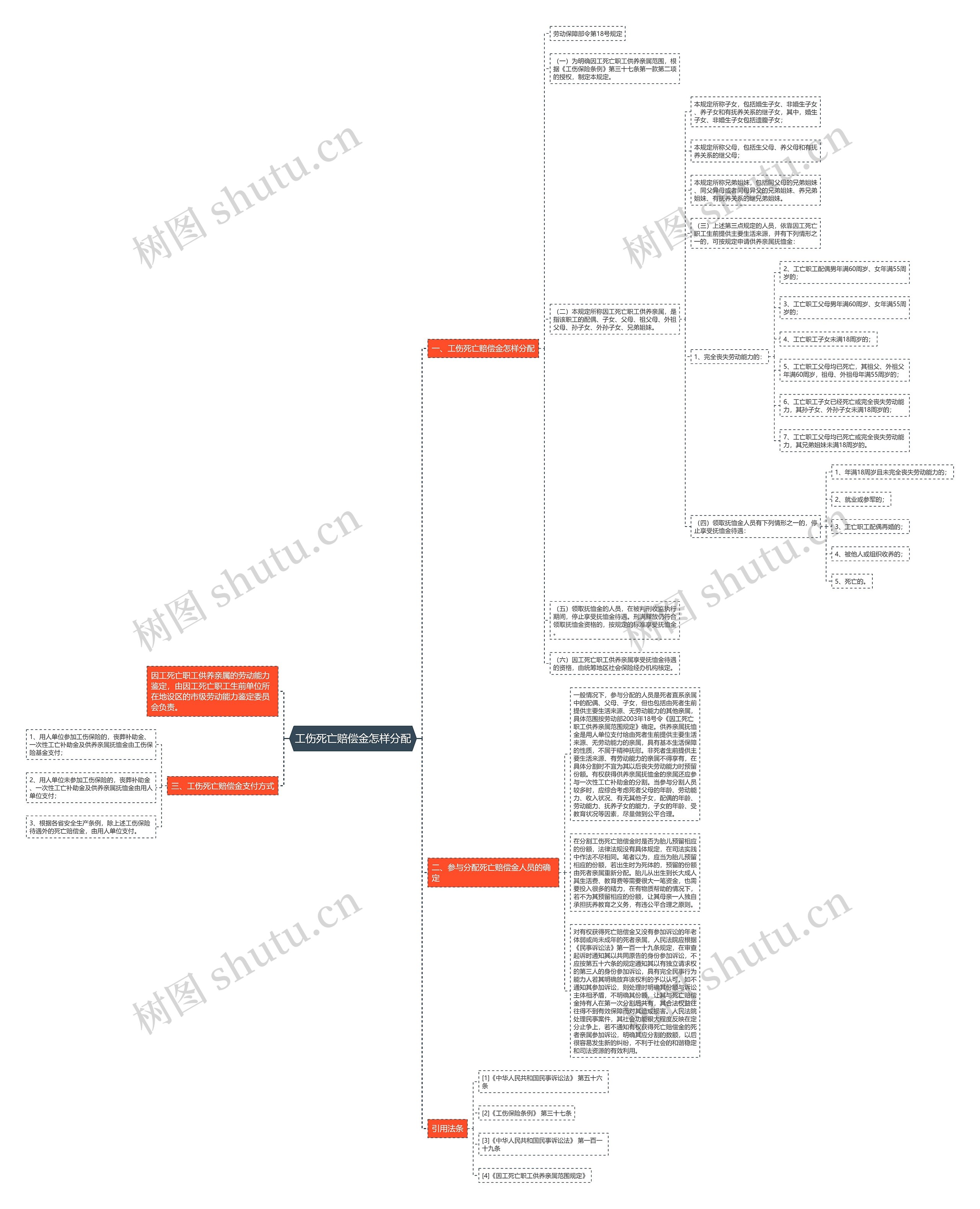 工伤死亡赔偿金怎样分配思维导图