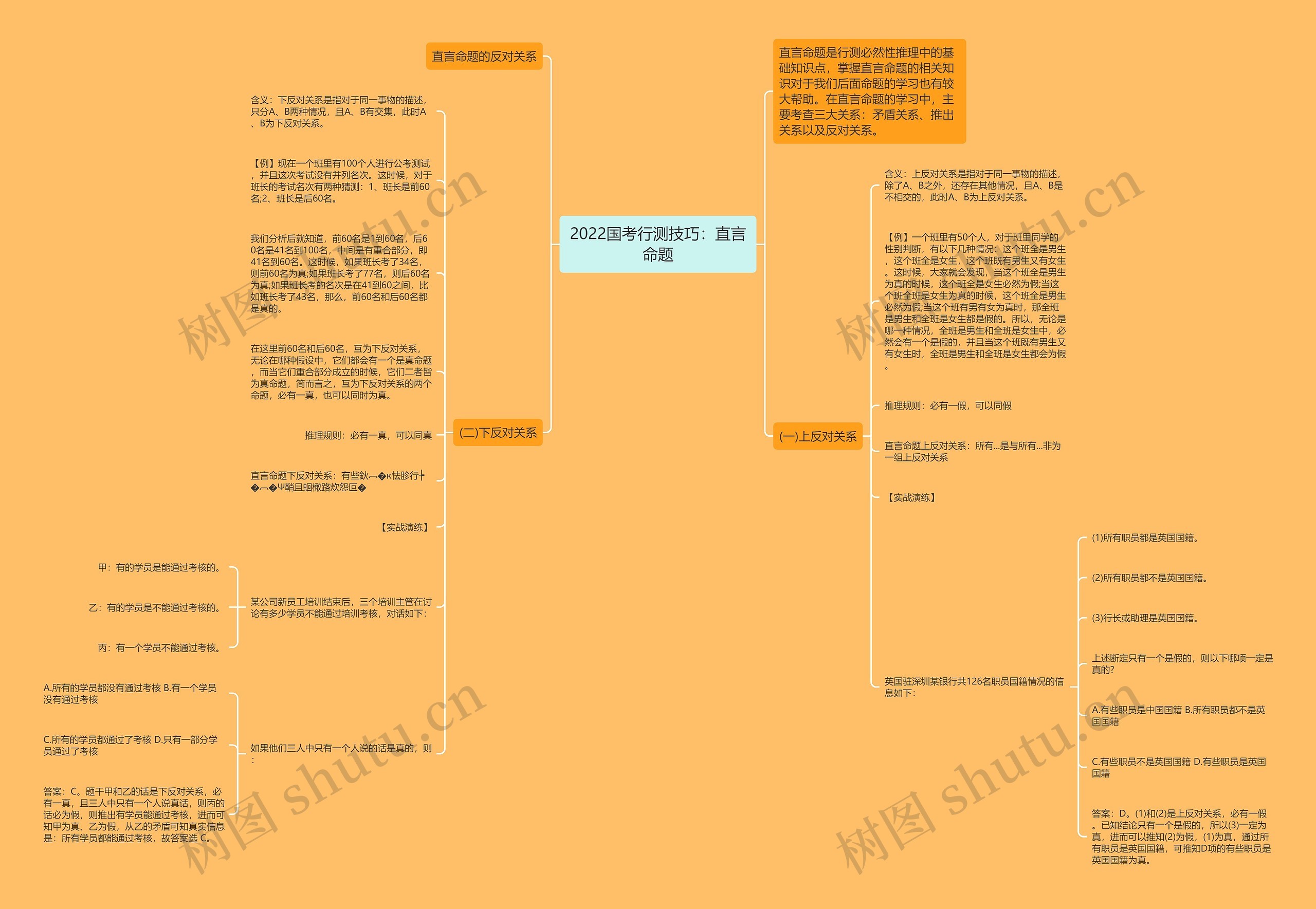 2022国考行测技巧：直言命题思维导图
