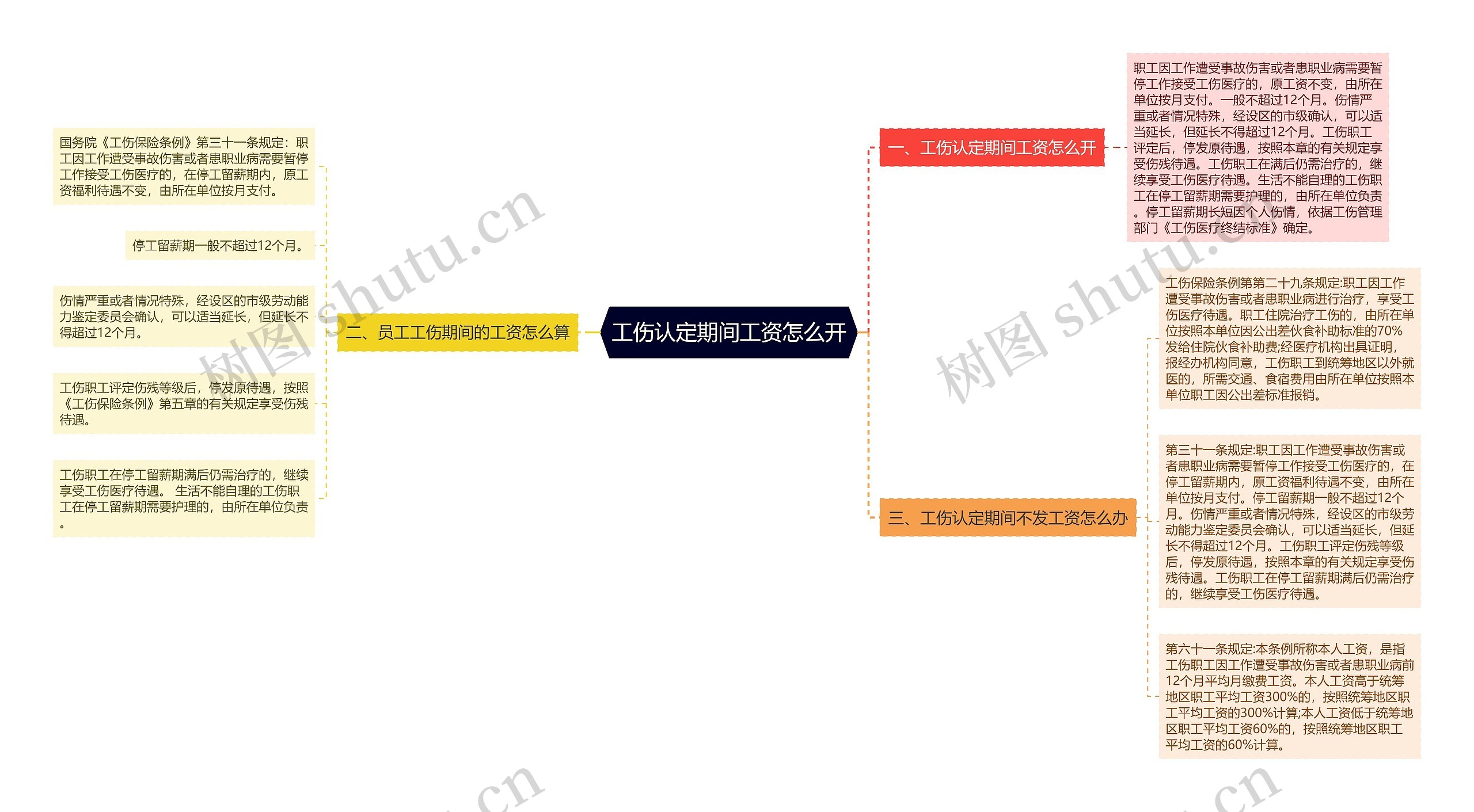 工伤认定期间工资怎么开思维导图