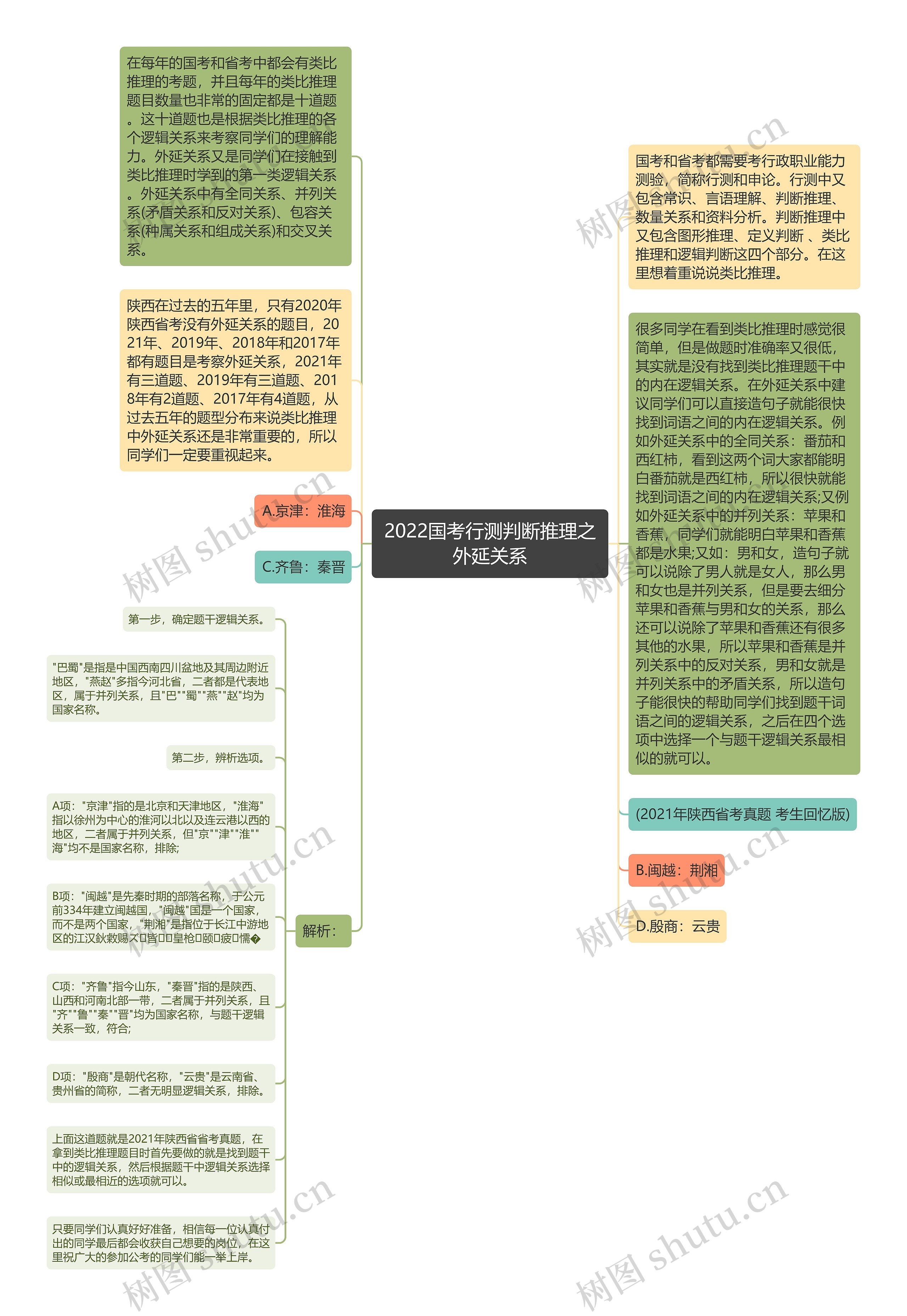 2022国考行测判断推理之外延关系 2022国考行测判断推理之外延关系