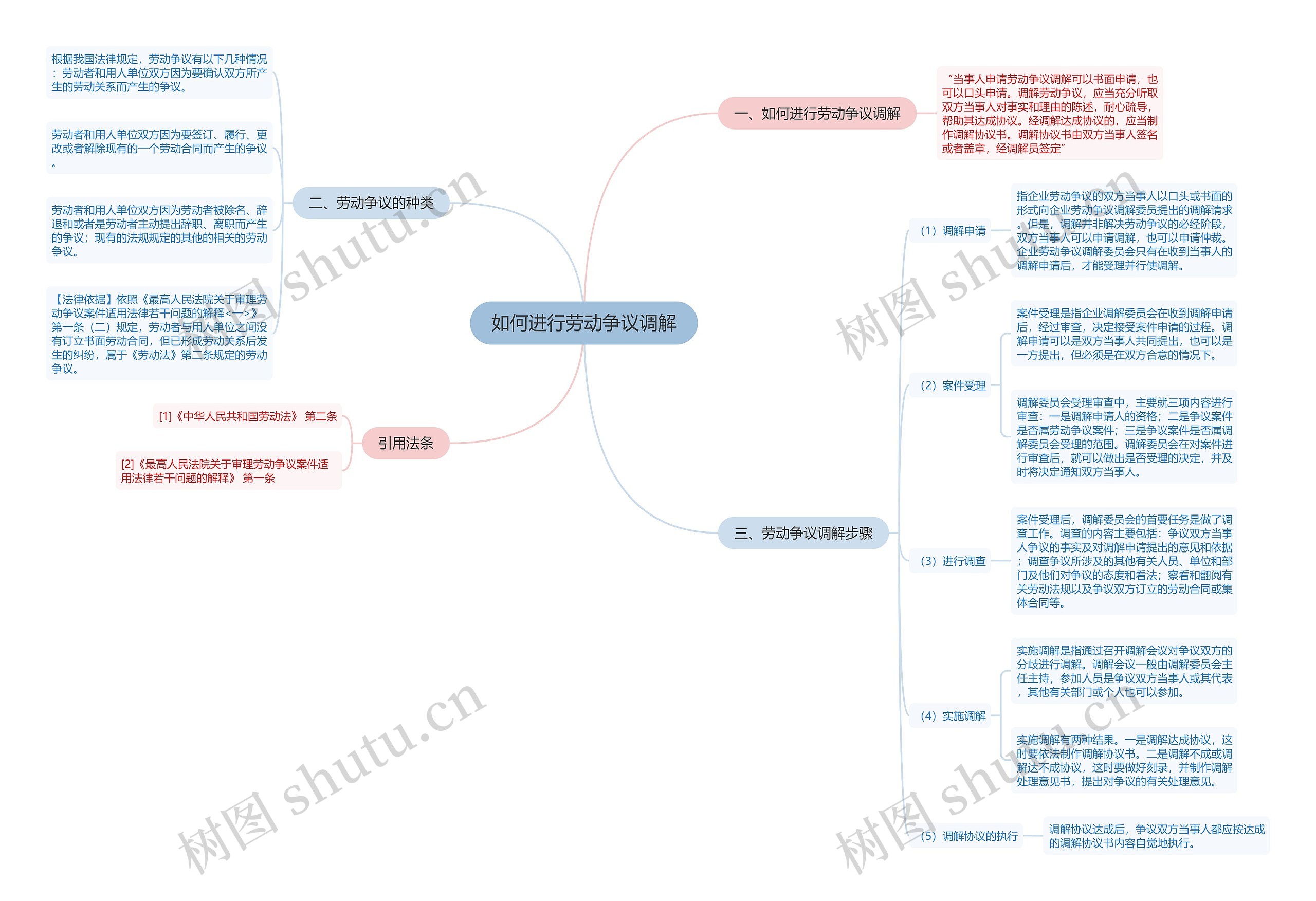 如何进行劳动争议调解 如何进行劳动争议调解