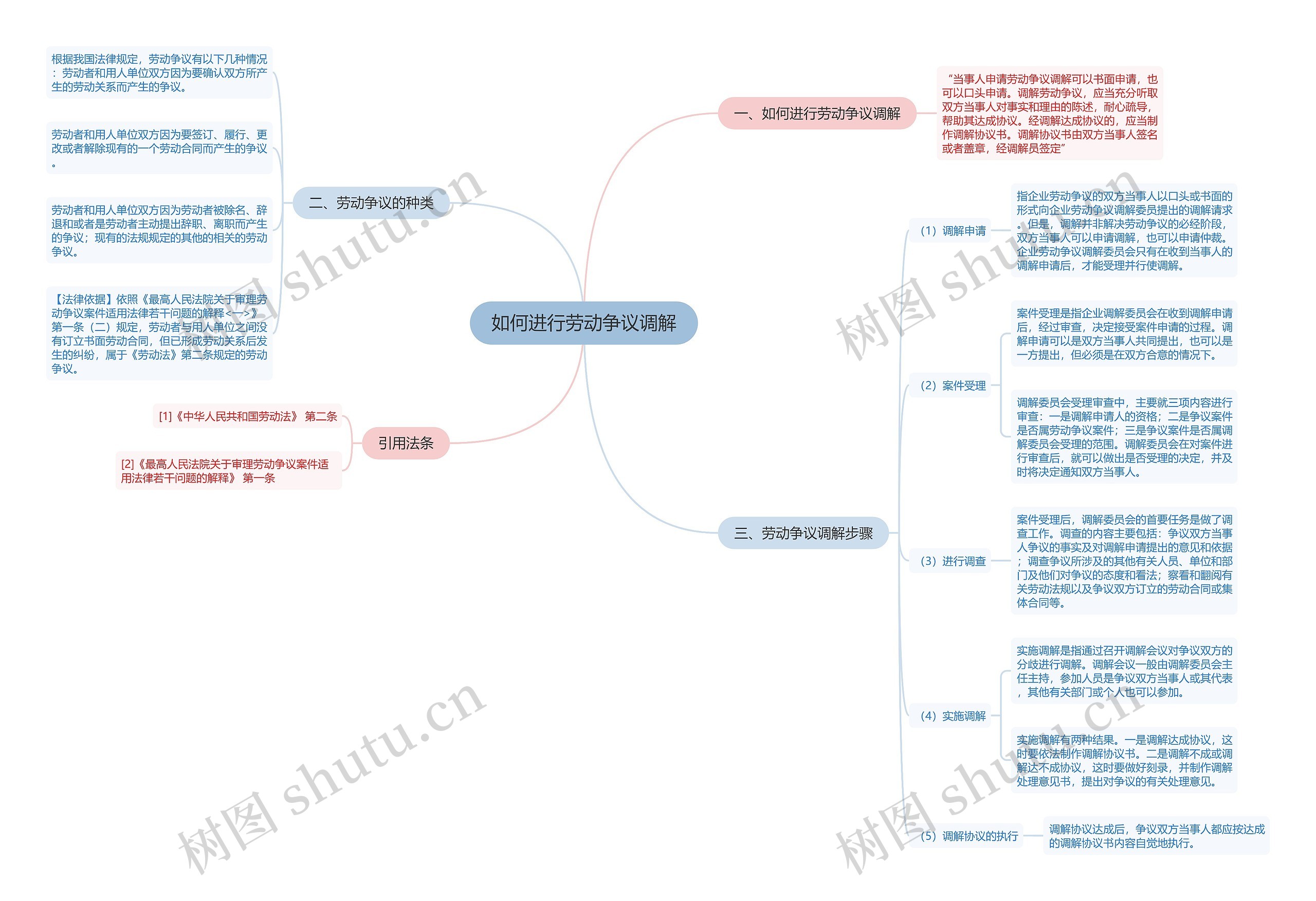 如何进行劳动争议调解思维导图