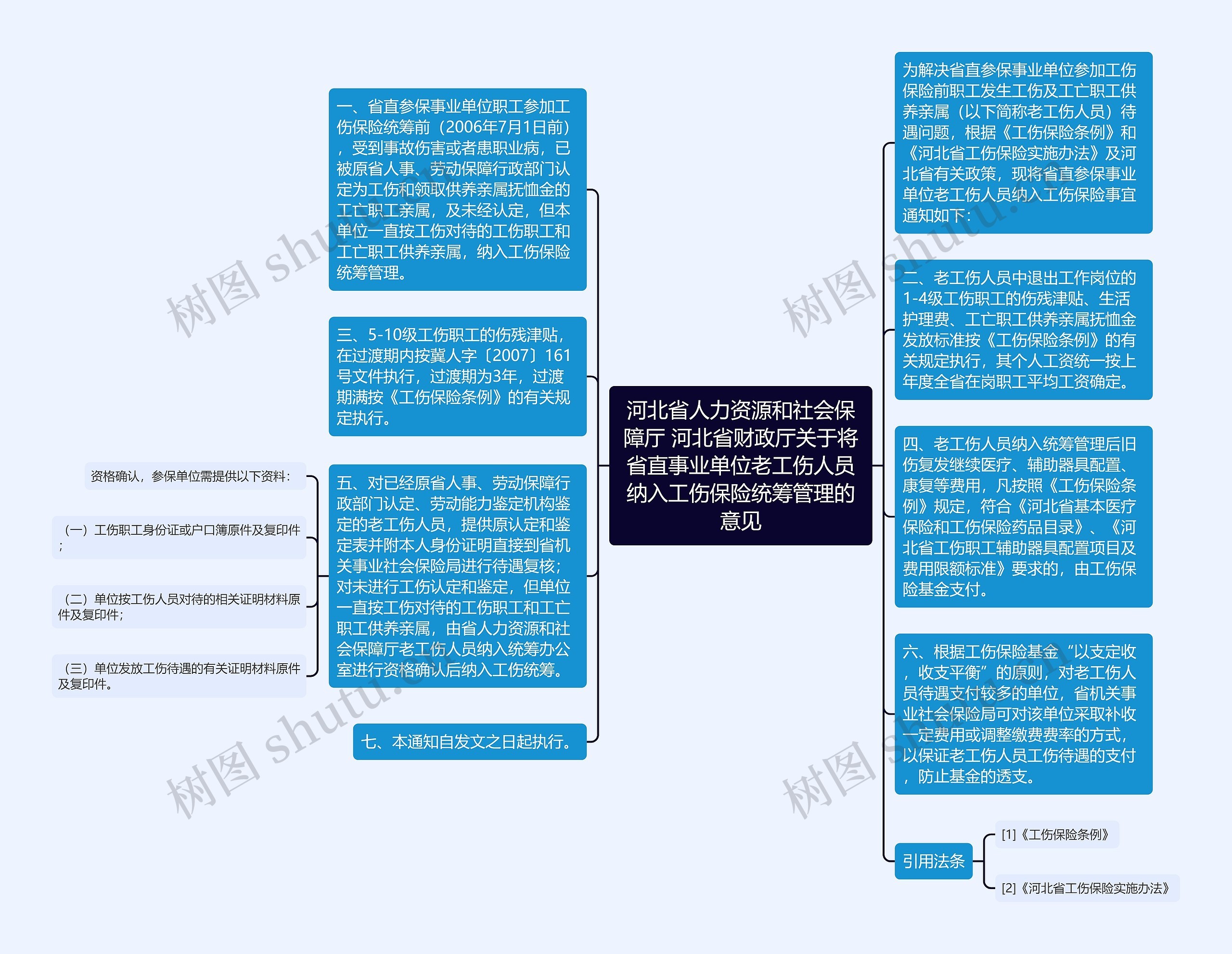 河北省人力资源和社会保障厅 河北省财政厅关于将省直事业单位老工伤人员纳入工伤保险统筹管理的意见思维导图