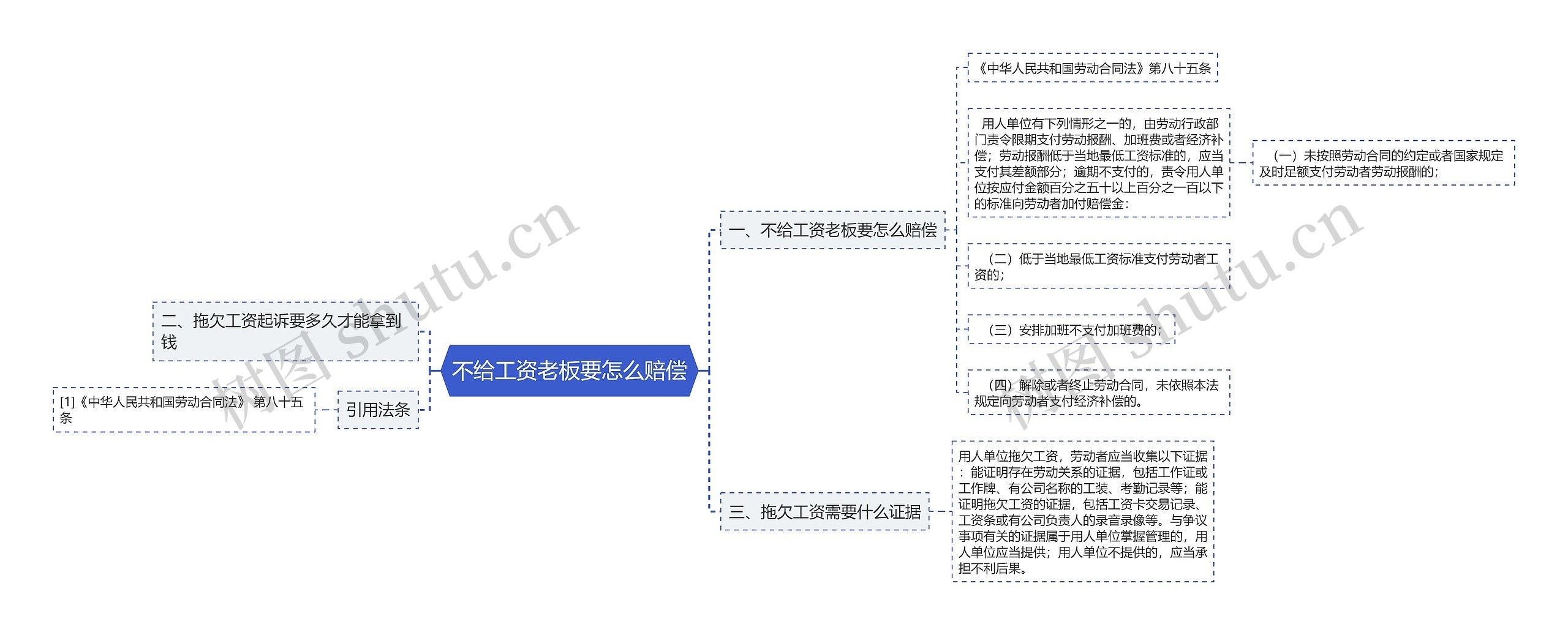 不给工资老板要怎么赔偿思维导图