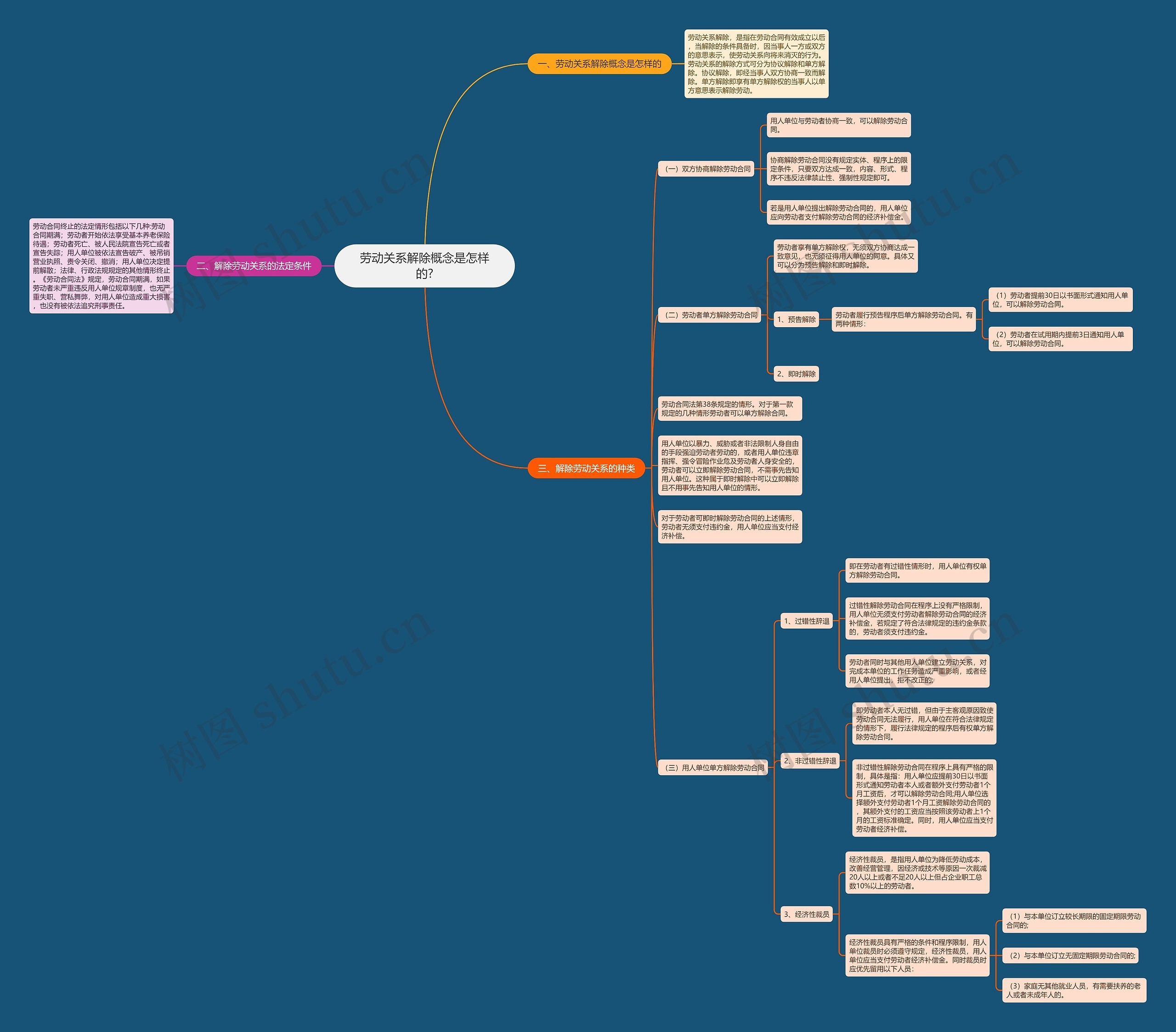 劳动关系解除概念是怎样的?思维导图