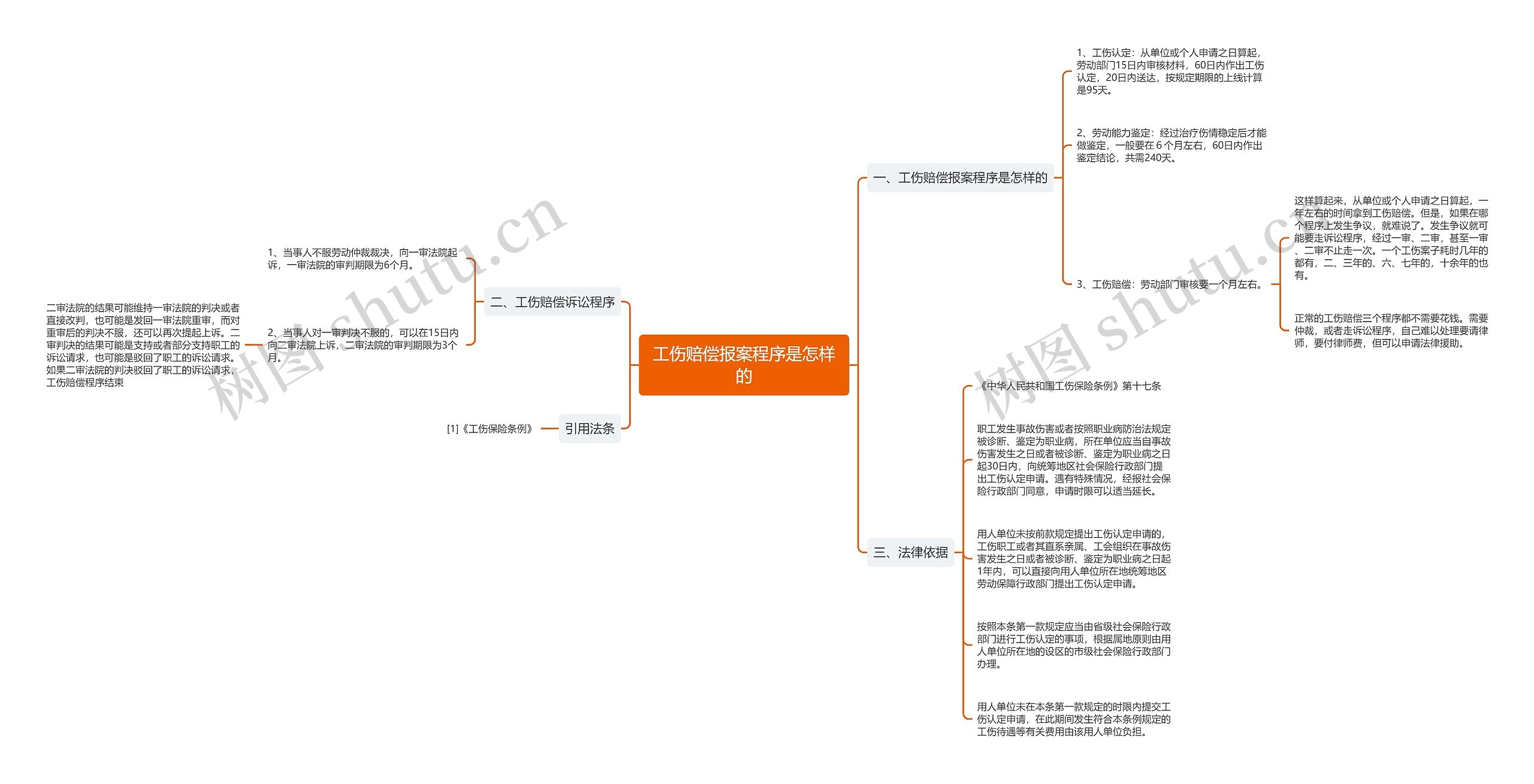 工伤赔偿报案程序是怎样的思维导图