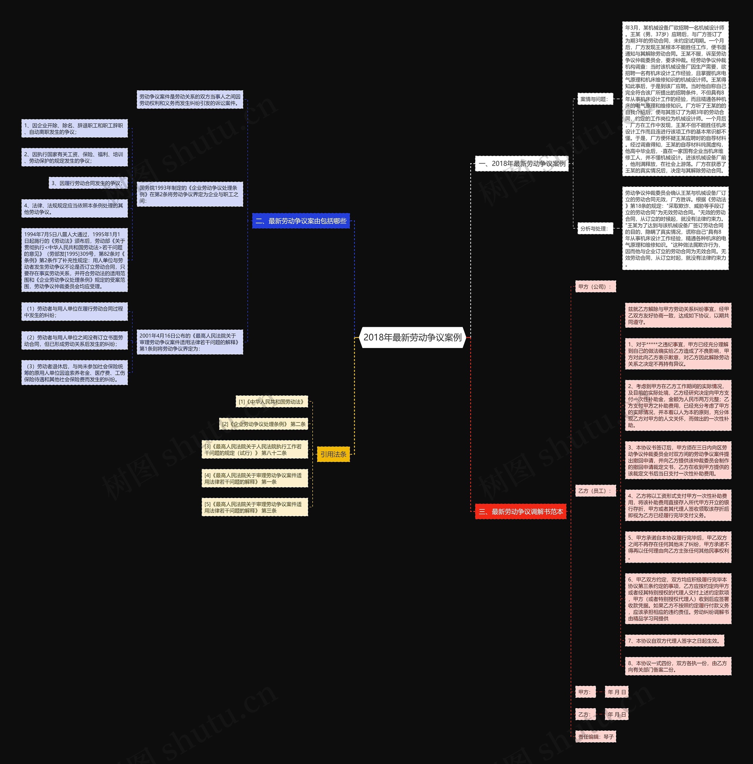 2018年最新劳动争议案例思维导图