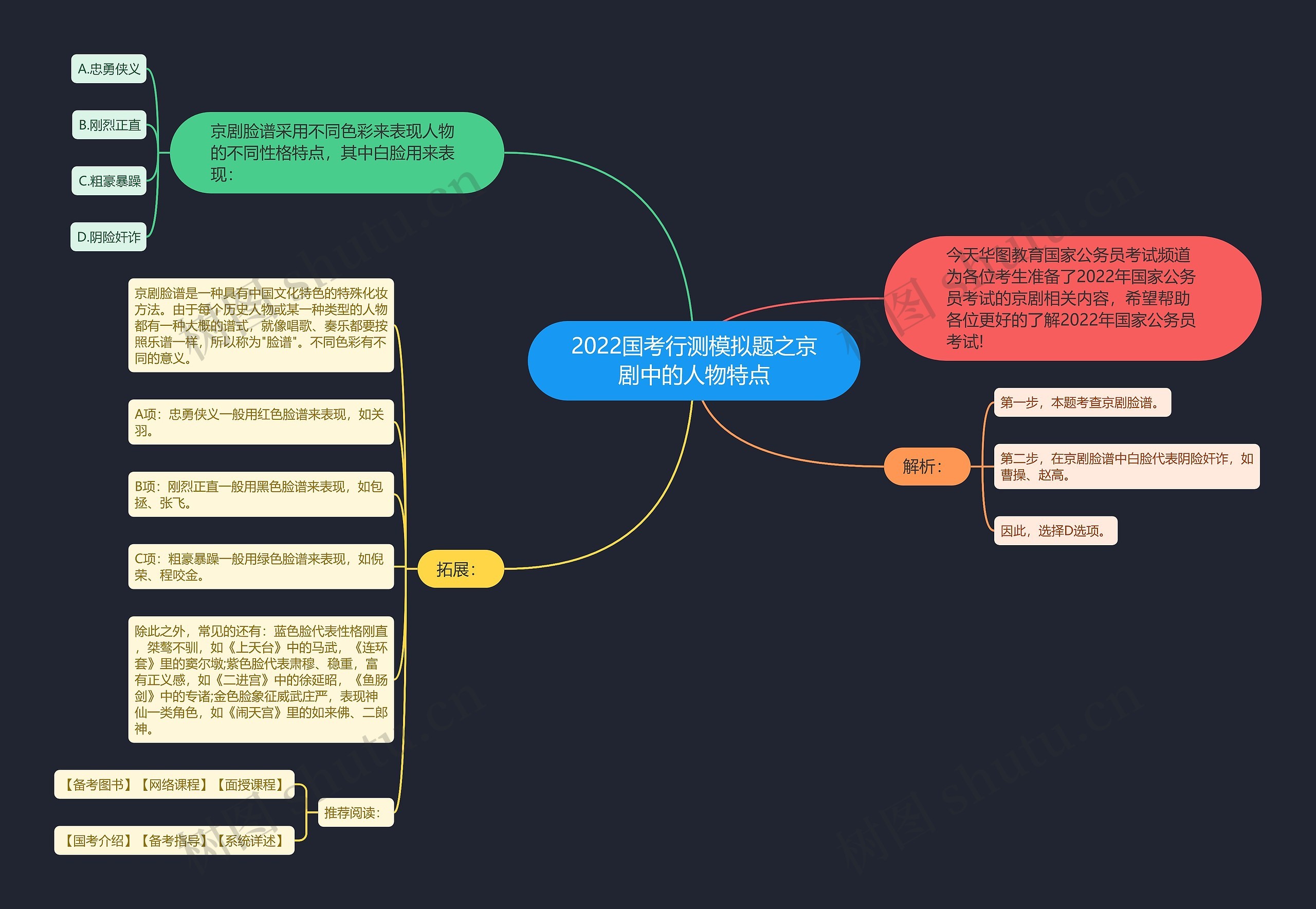 2022国考行测模拟题之京剧中的人物特点思维导图