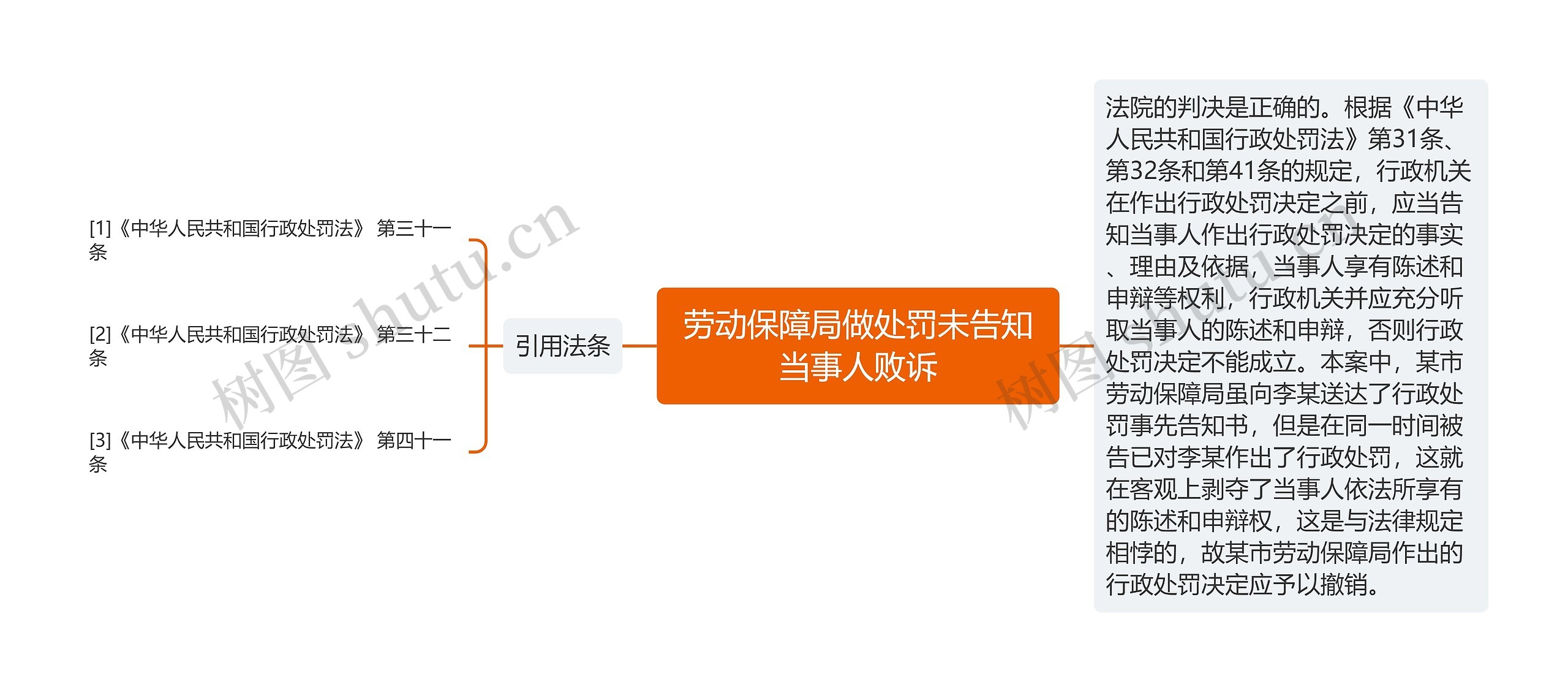 劳动保障局做处罚未告知当事人败诉思维导图