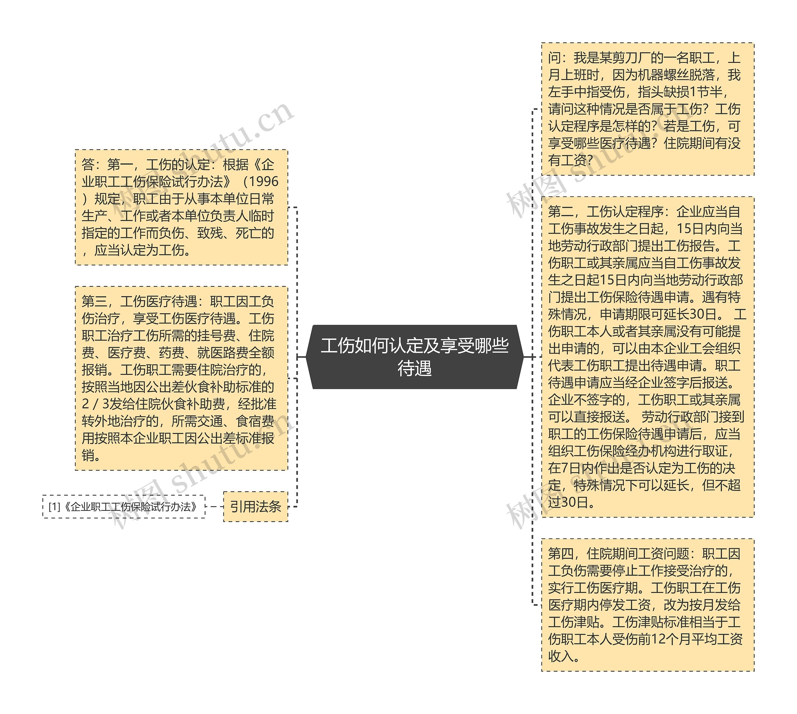 工伤如何认定及享受哪些待遇思维导图