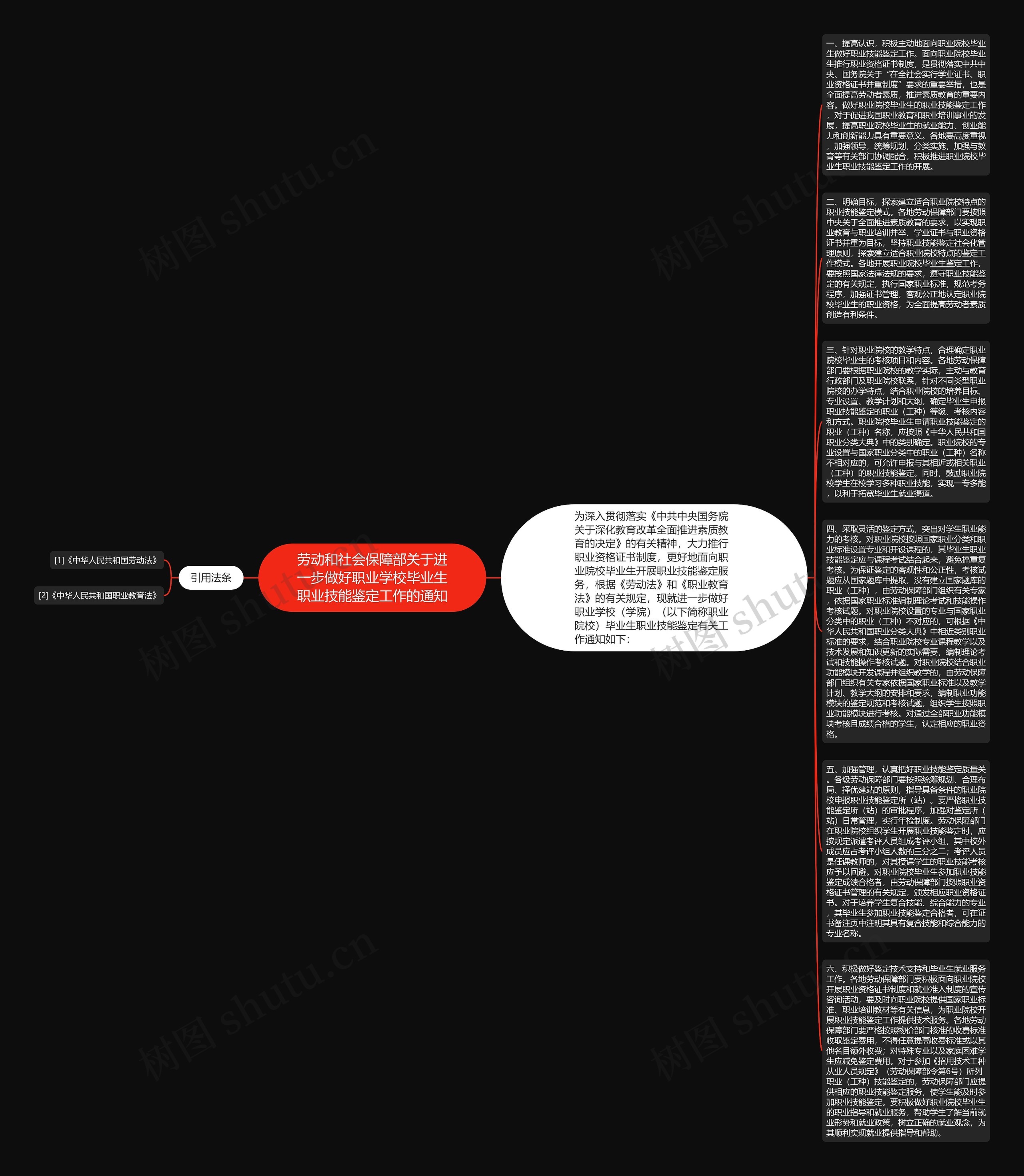 劳动和社会保障部关于进一步做好职业学校毕业生职业技能鉴定工作的通知思维导图