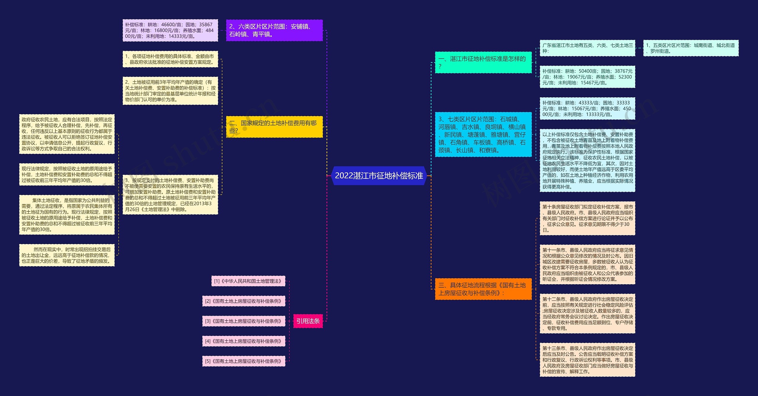 2022湛江市征地补偿标准 2022湛江市征地补偿标准