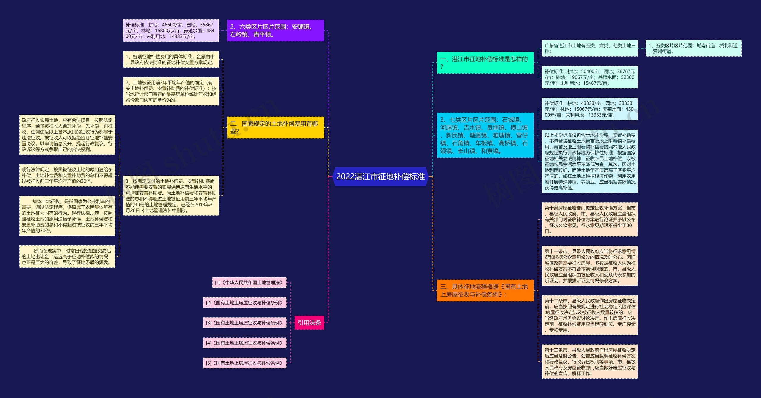 2022湛江市征地补偿标准思维导图