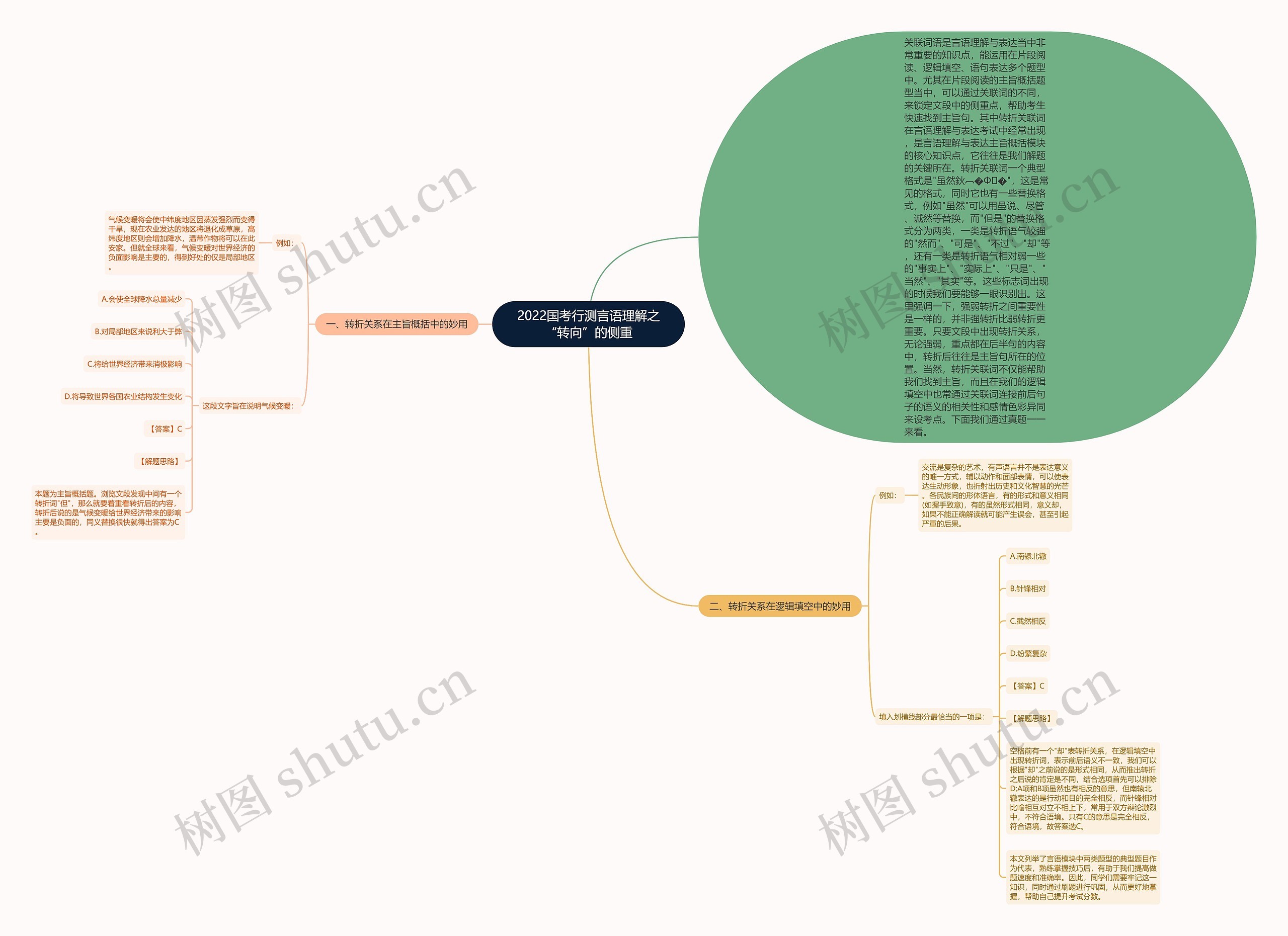 2022国考行测言语理解之“转向”的侧重思维导图