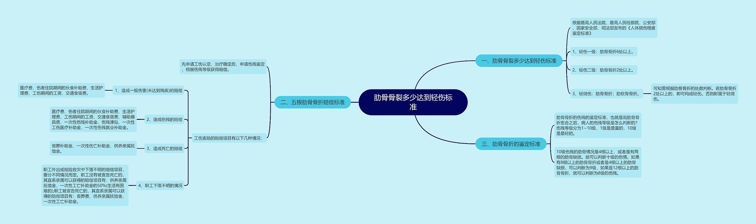 肋骨骨裂多少达到轻伤标准