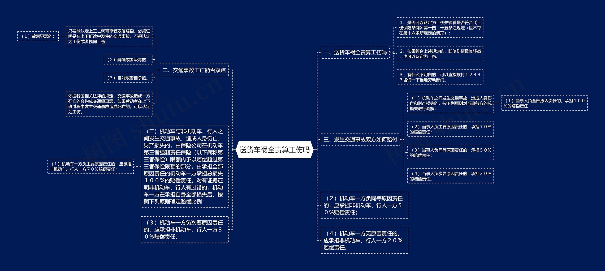 送货车祸全责算工伤吗思维导图