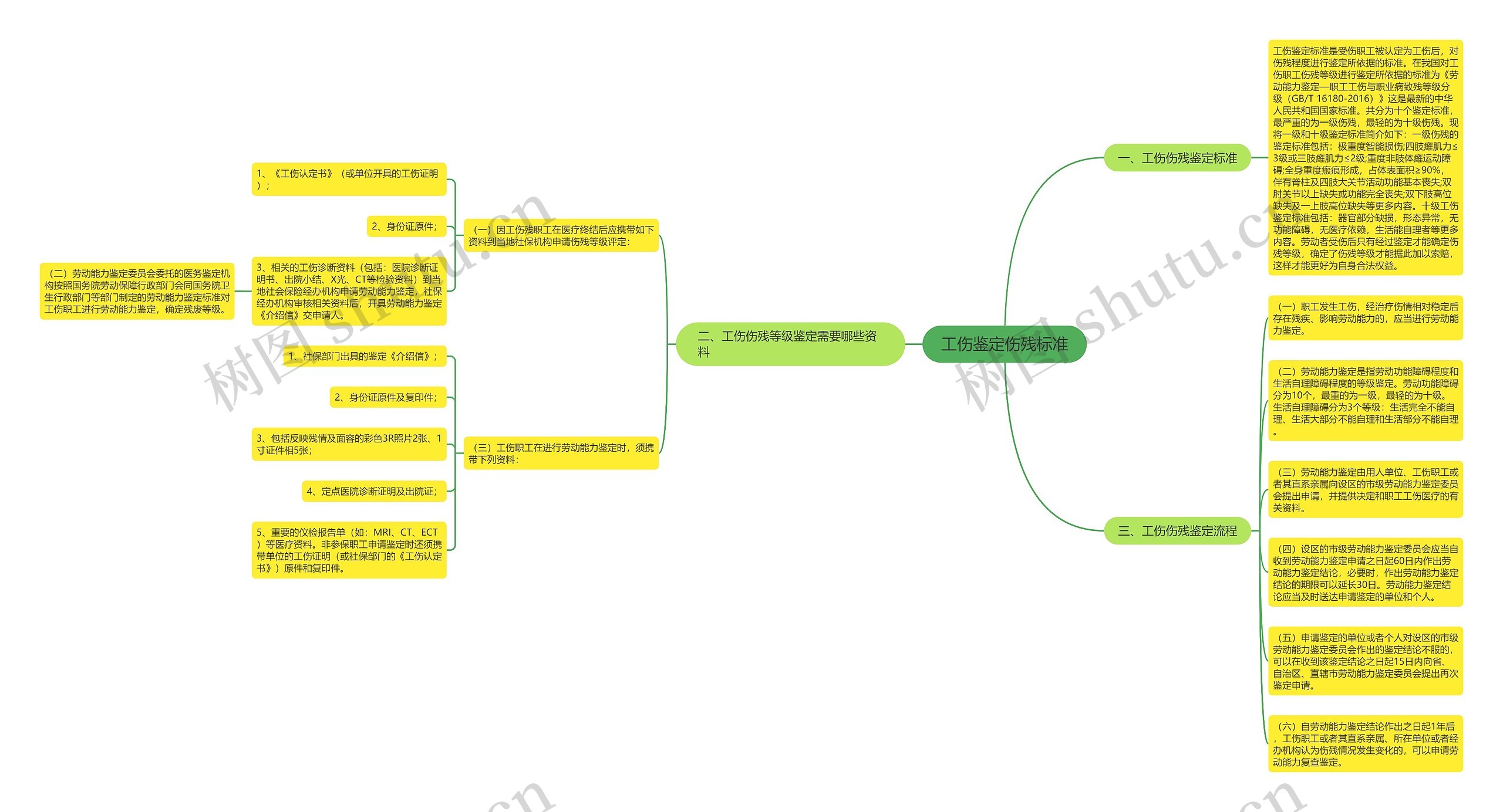 工伤鉴定伤残标准思维导图