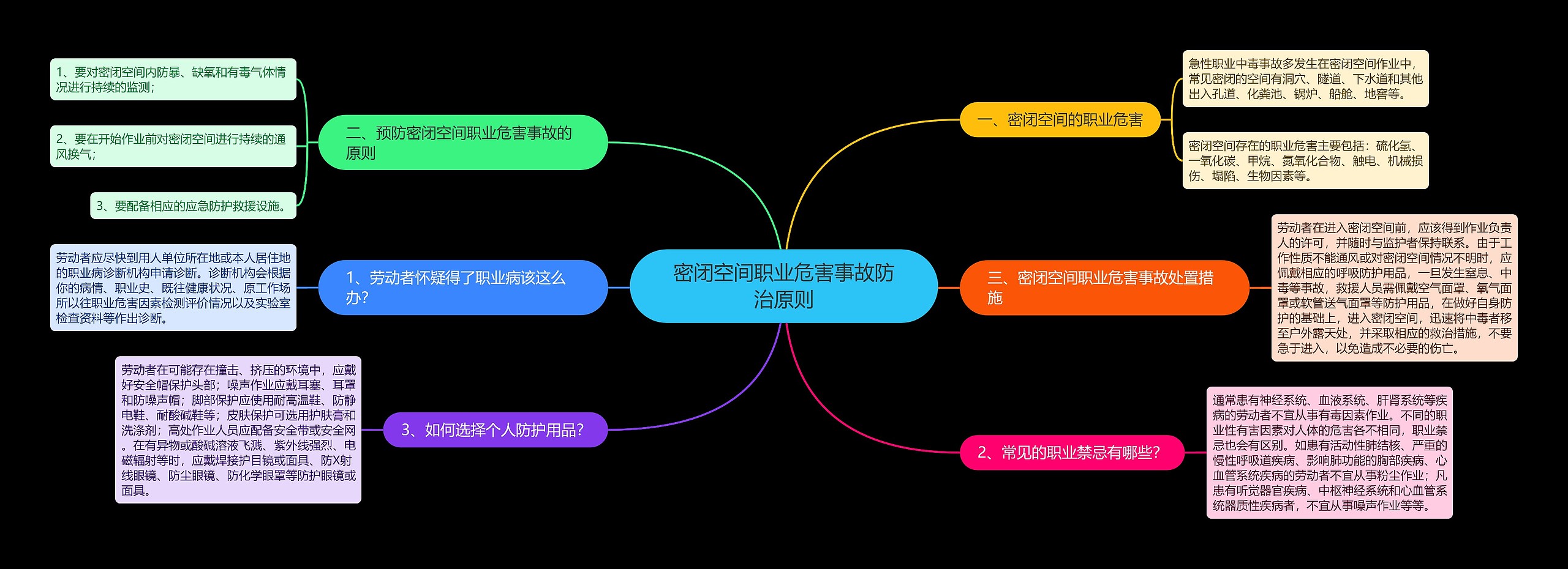 密闭空间职业危害事故防治原则