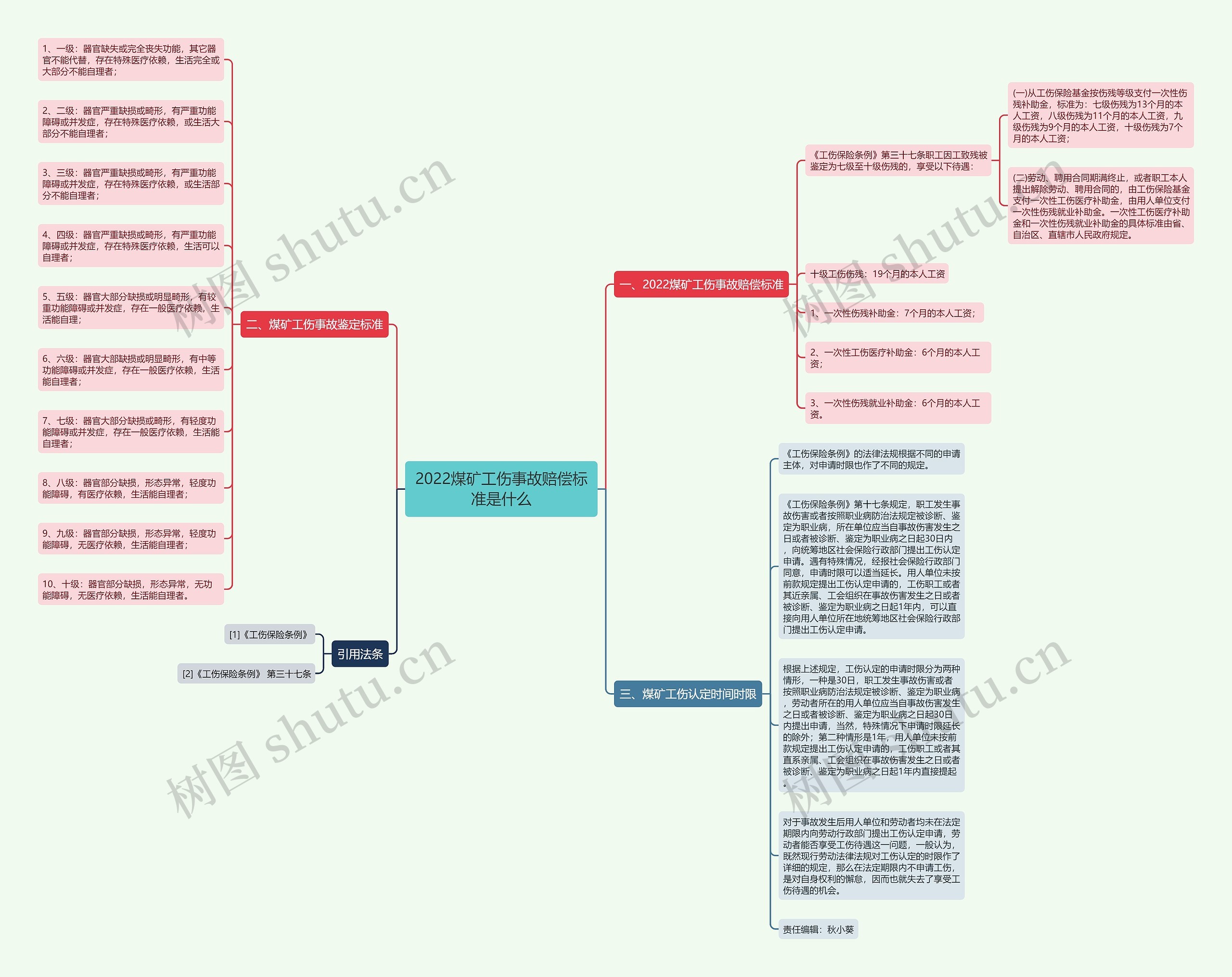 2022煤矿工伤事故赔偿标准是什么 2022煤矿工伤事故赔偿标准是什么