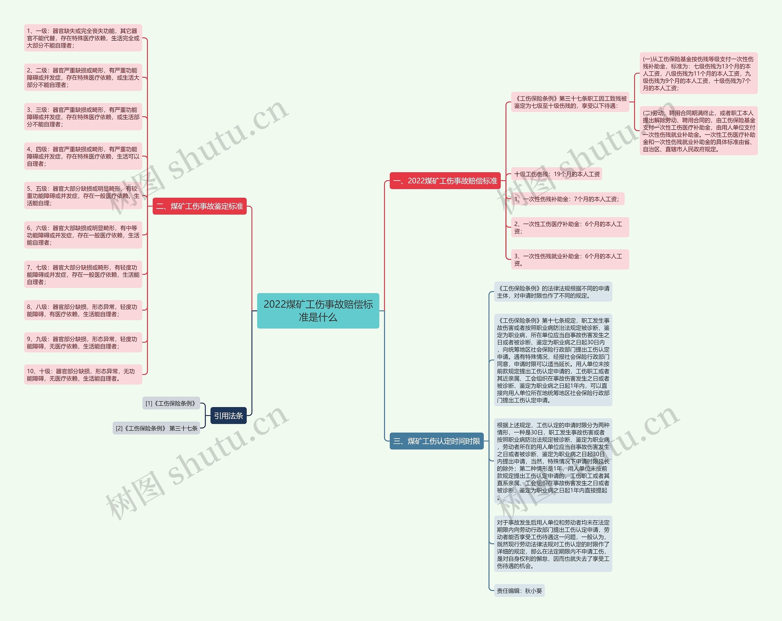 2022煤矿工伤事故赔偿标准是什么思维导图