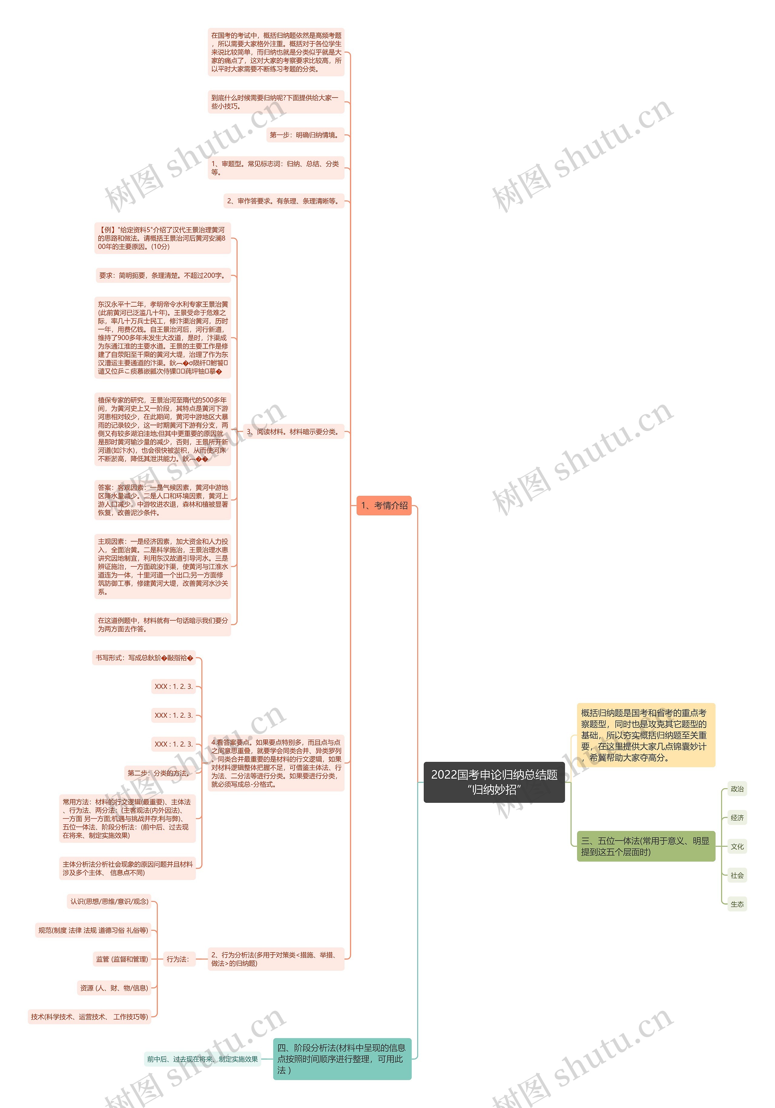 2022国考申论归纳总结题“归纳妙招”思维导图
