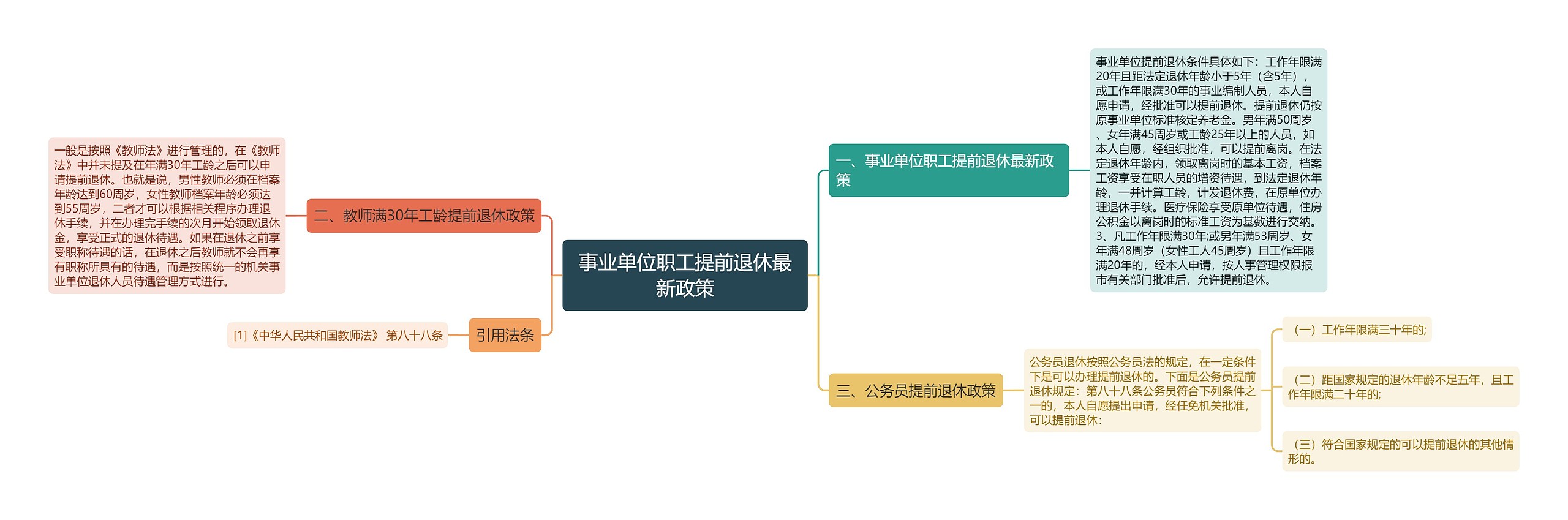 事业单位职工提前退休最新政策思维导图