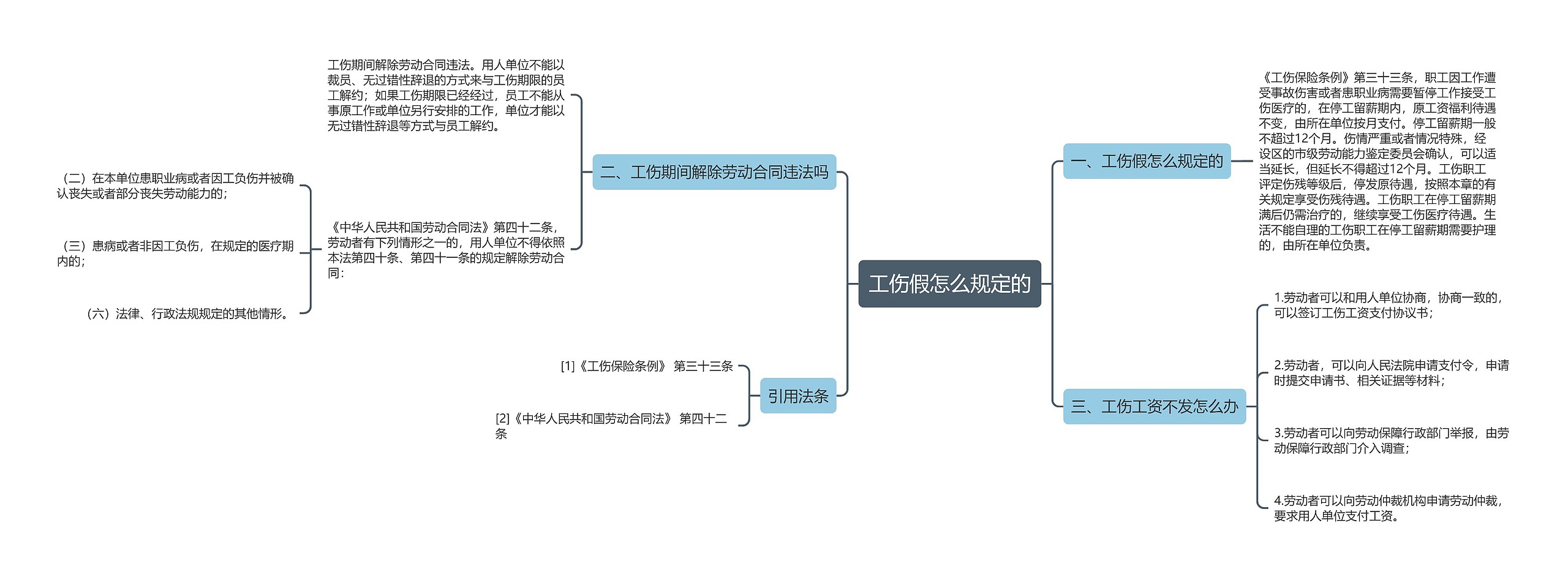 工伤假怎么规定的思维导图