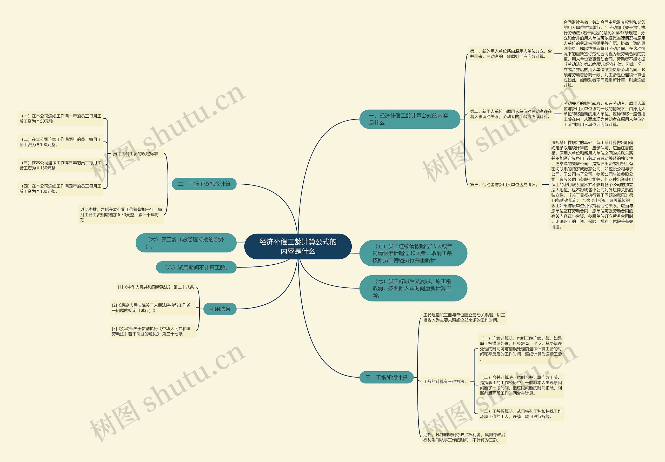 经济补偿工龄计算公式的内容是什么思维导图
