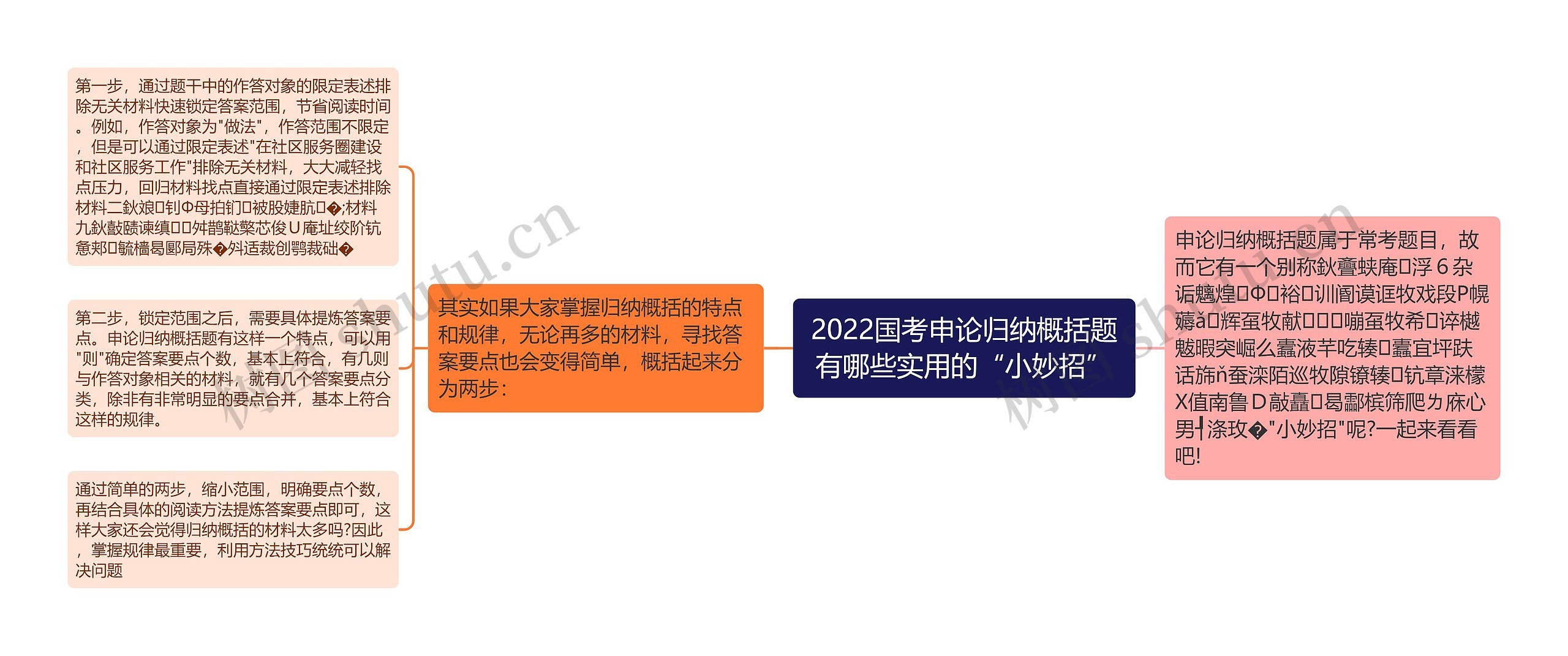 2022国考申论归纳概括题有哪些实用的“小妙招”
