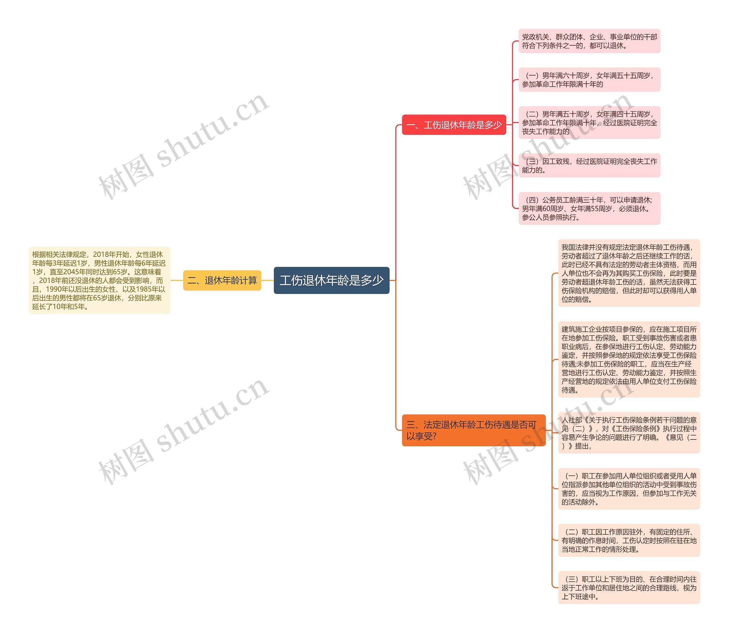 工伤退休年龄是多少思维导图