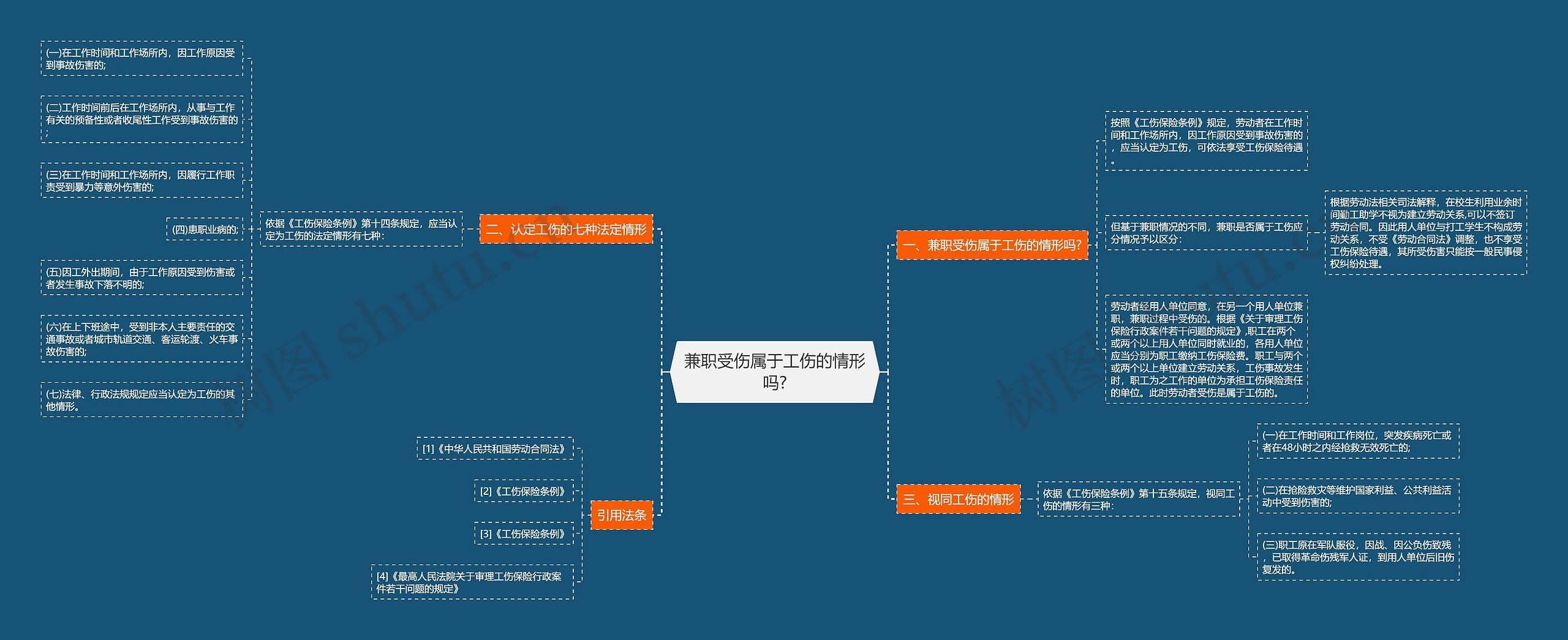 兼职受伤属于工伤的情形吗?思维导图