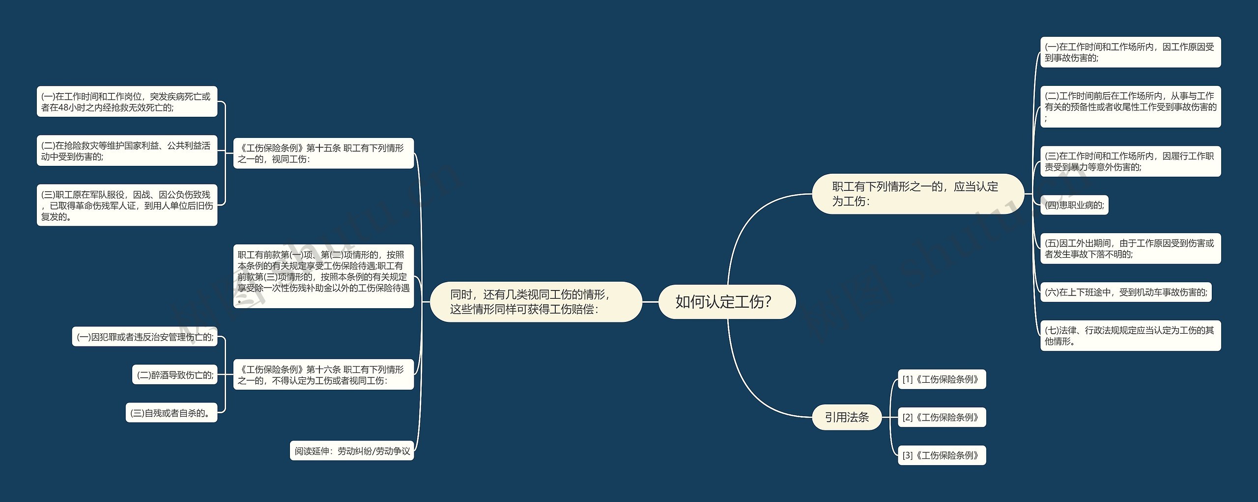 如何认定工伤？思维导图