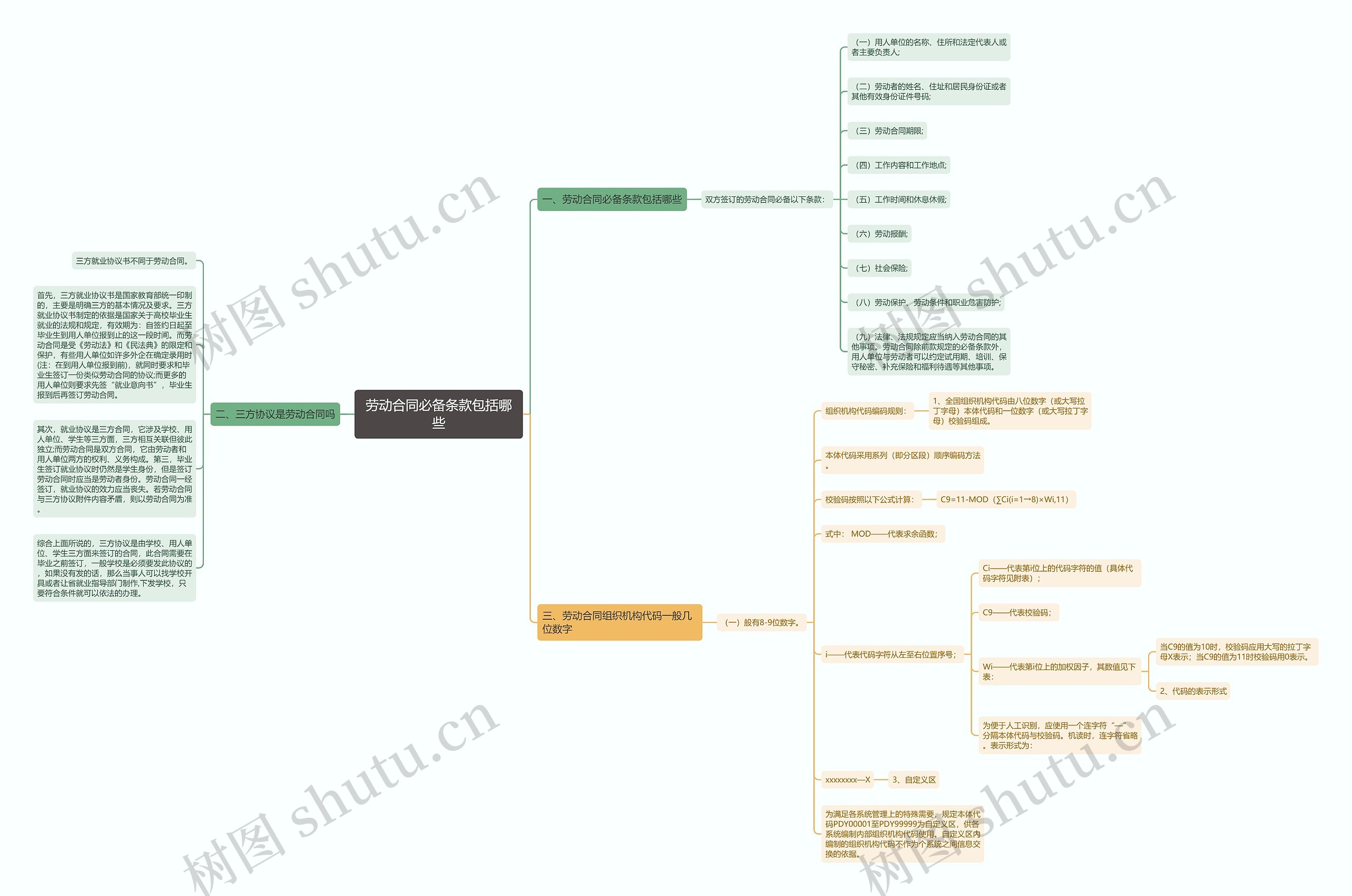 劳动合同必备条款包括哪些思维导图