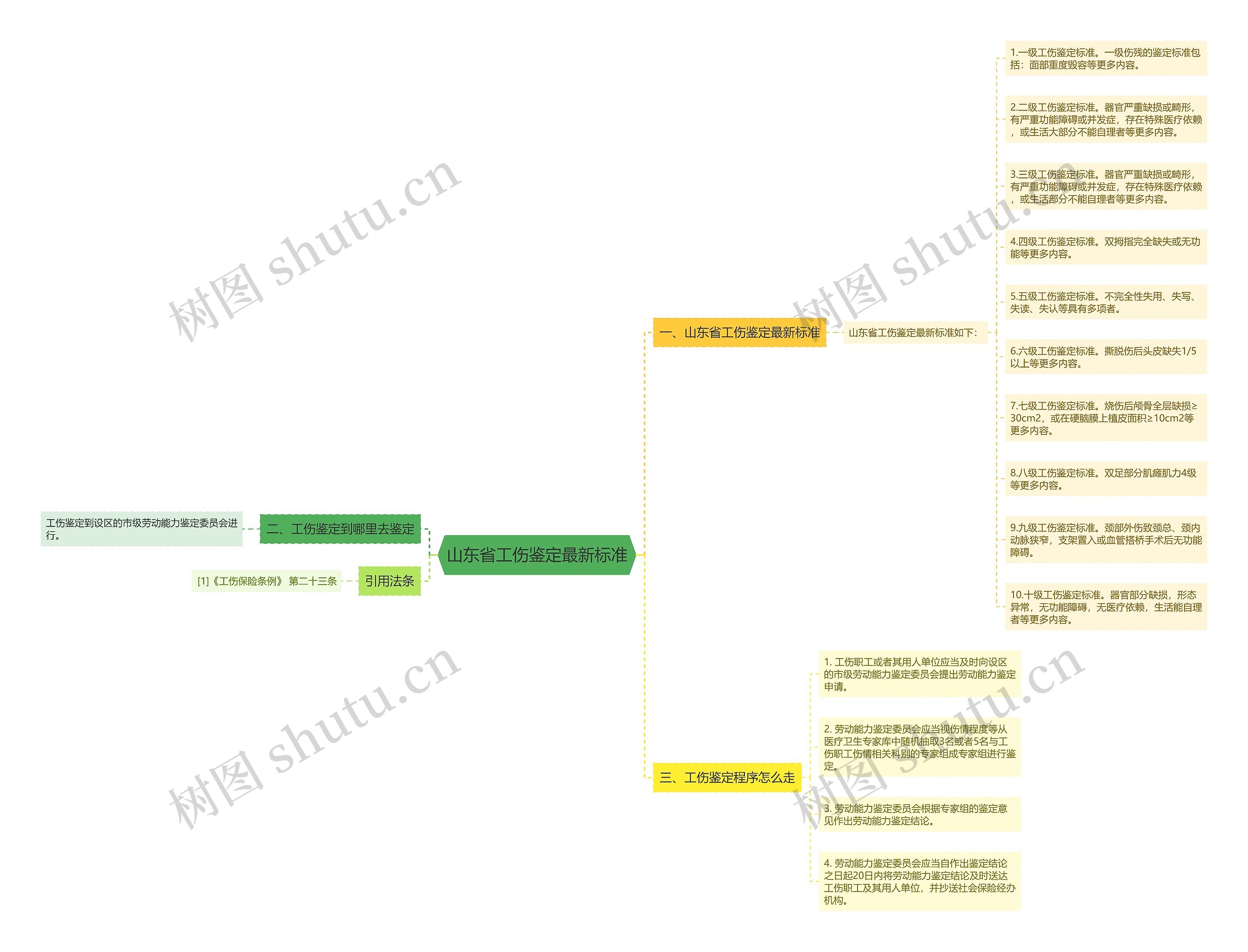 山东省工伤鉴定最新标准思维导图