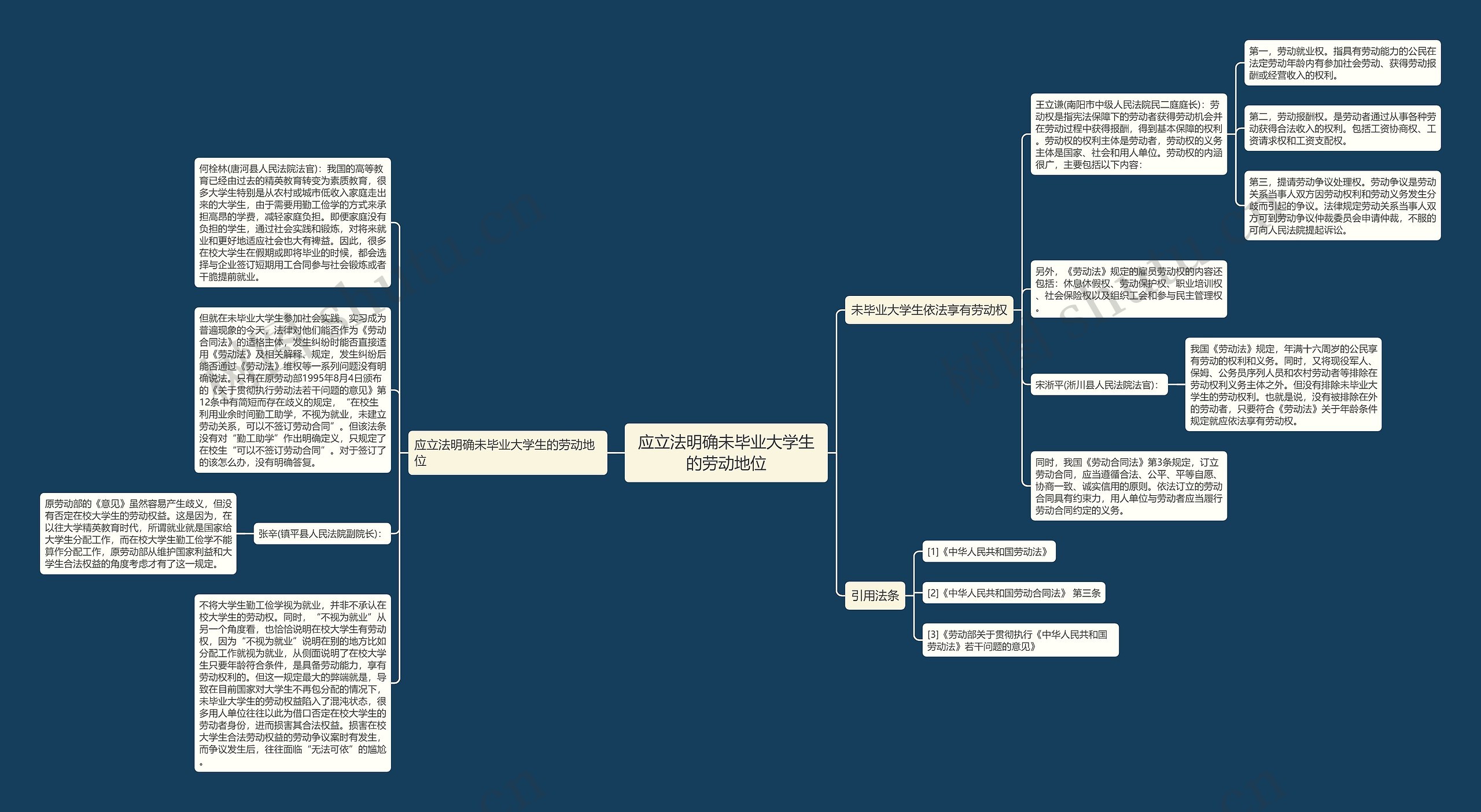 应立法明确未毕业大学生的劳动地位思维导图
