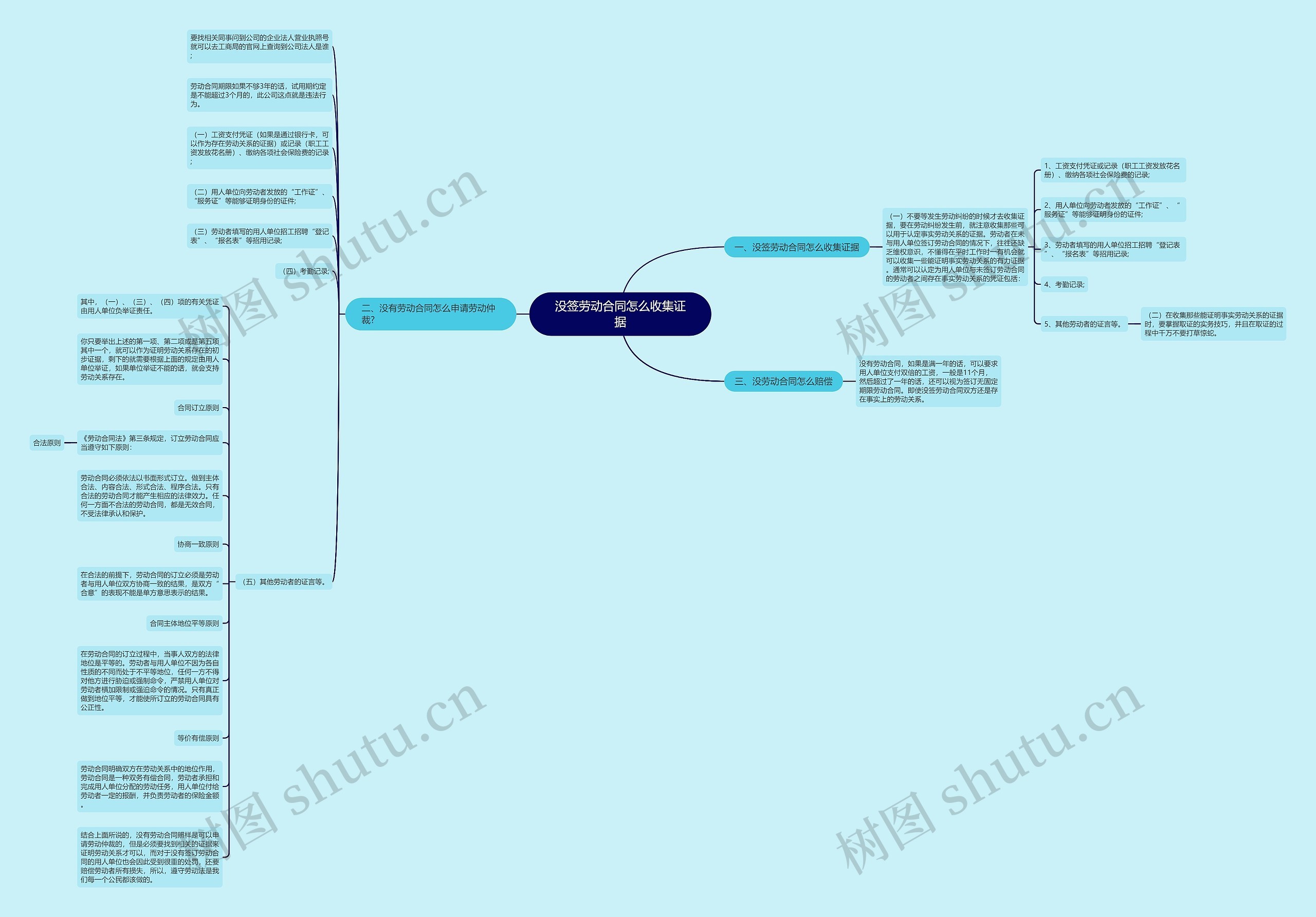 没签劳动合同怎么收集证据思维导图