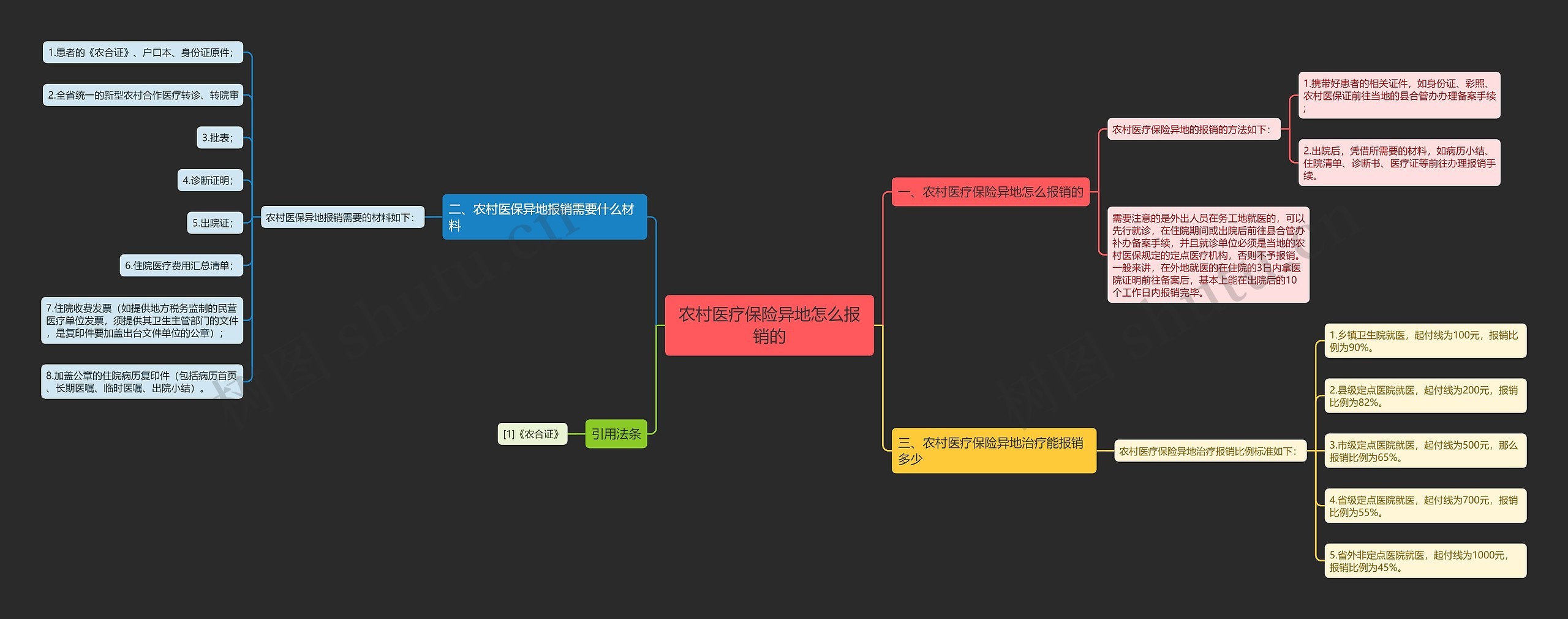 农村医疗保险异地怎么报销的思维导图
