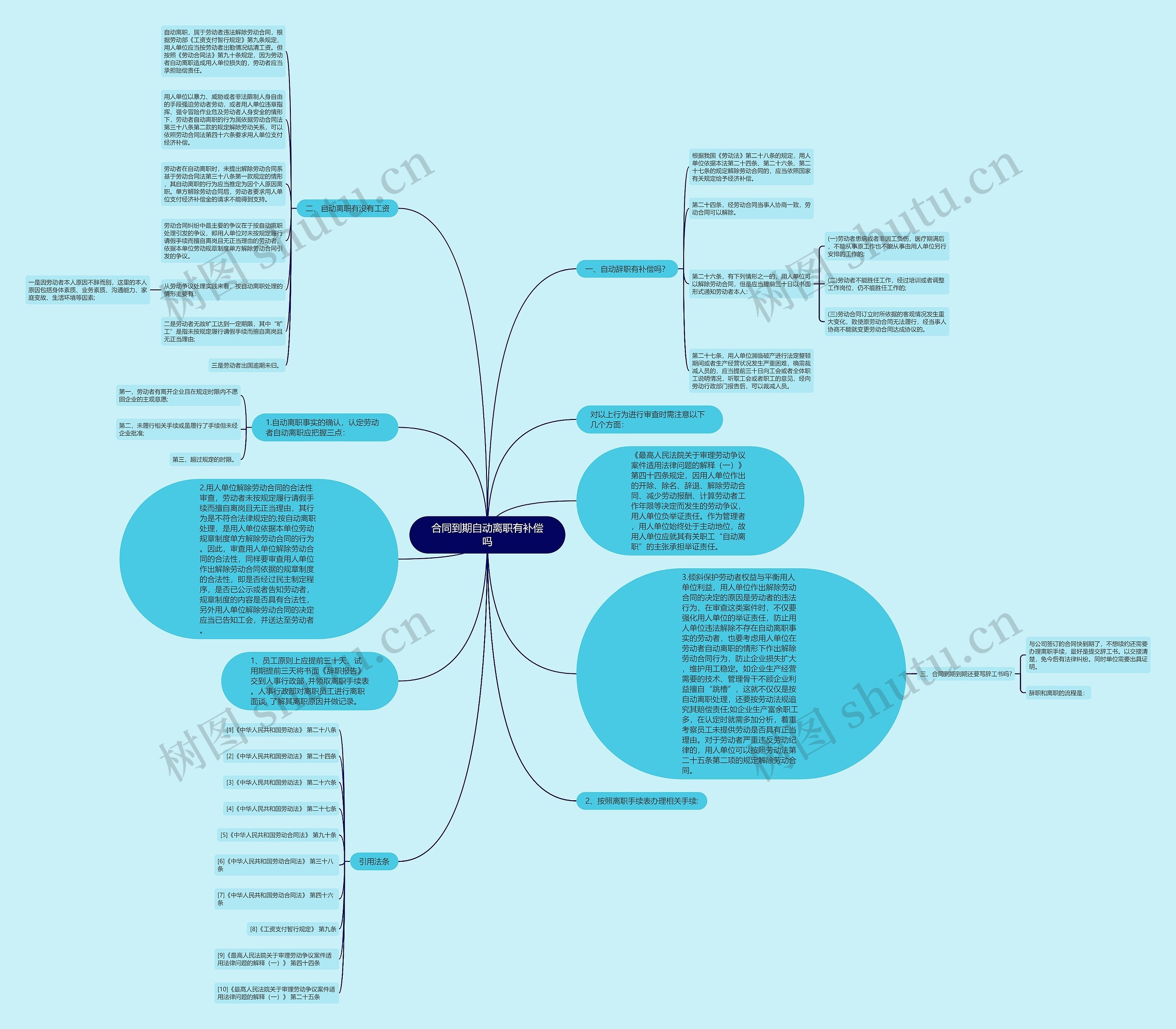 合同到期自动离职有补偿吗思维导图