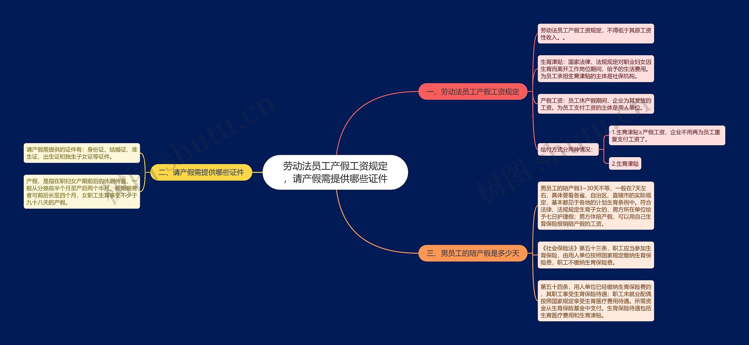 劳动法员工产假工资规定，请产假需提供哪些证件思维导图