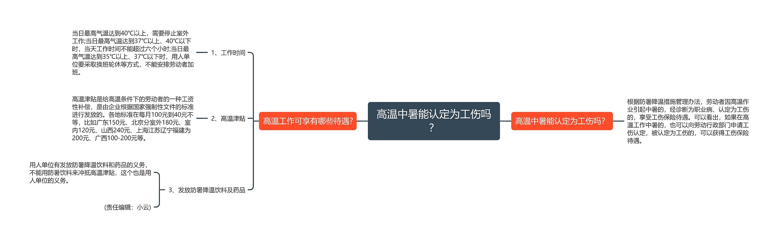 高温中暑能认定为工伤吗？思维导图