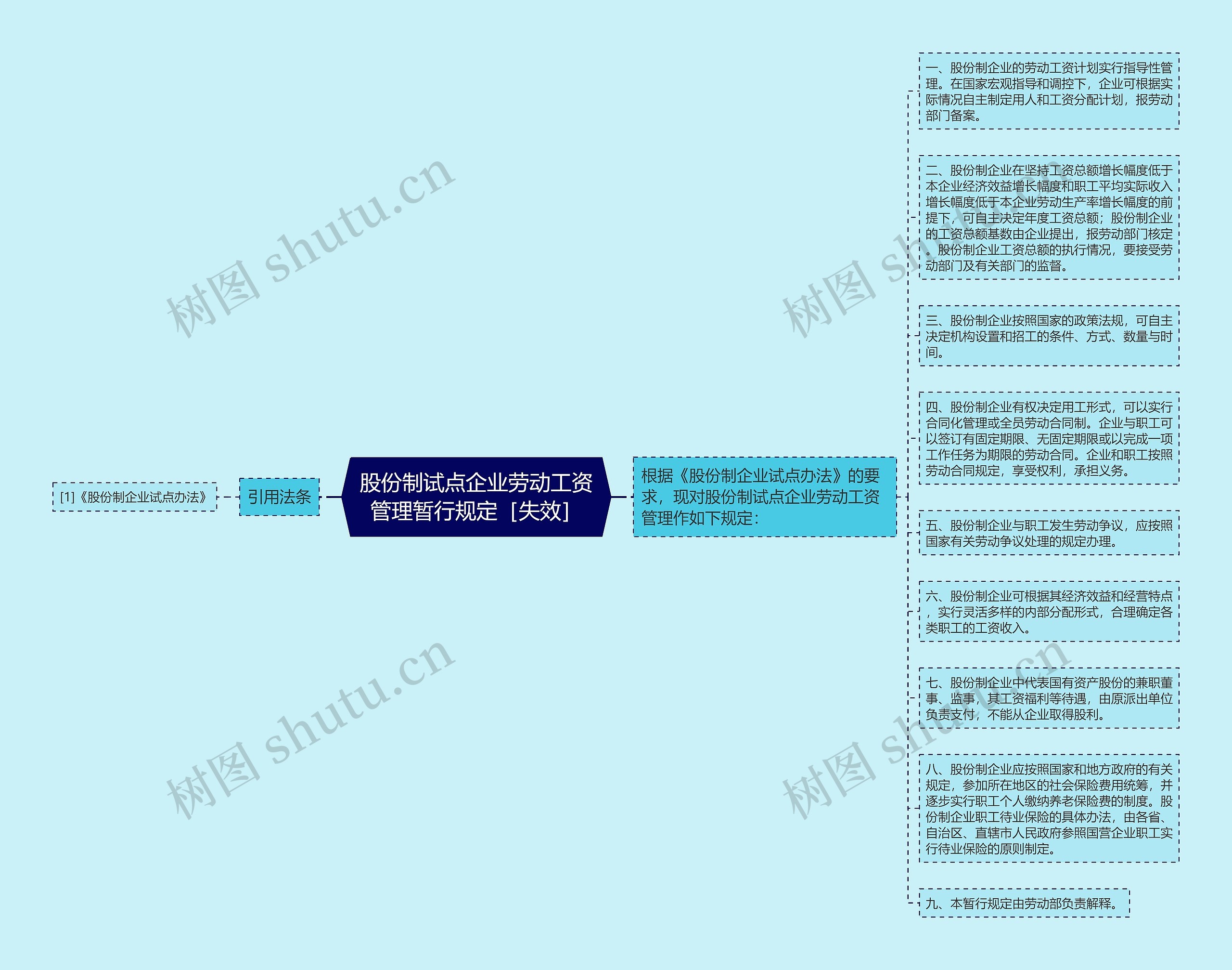 股份制试点企业劳动工资管理暂行规定［失效］