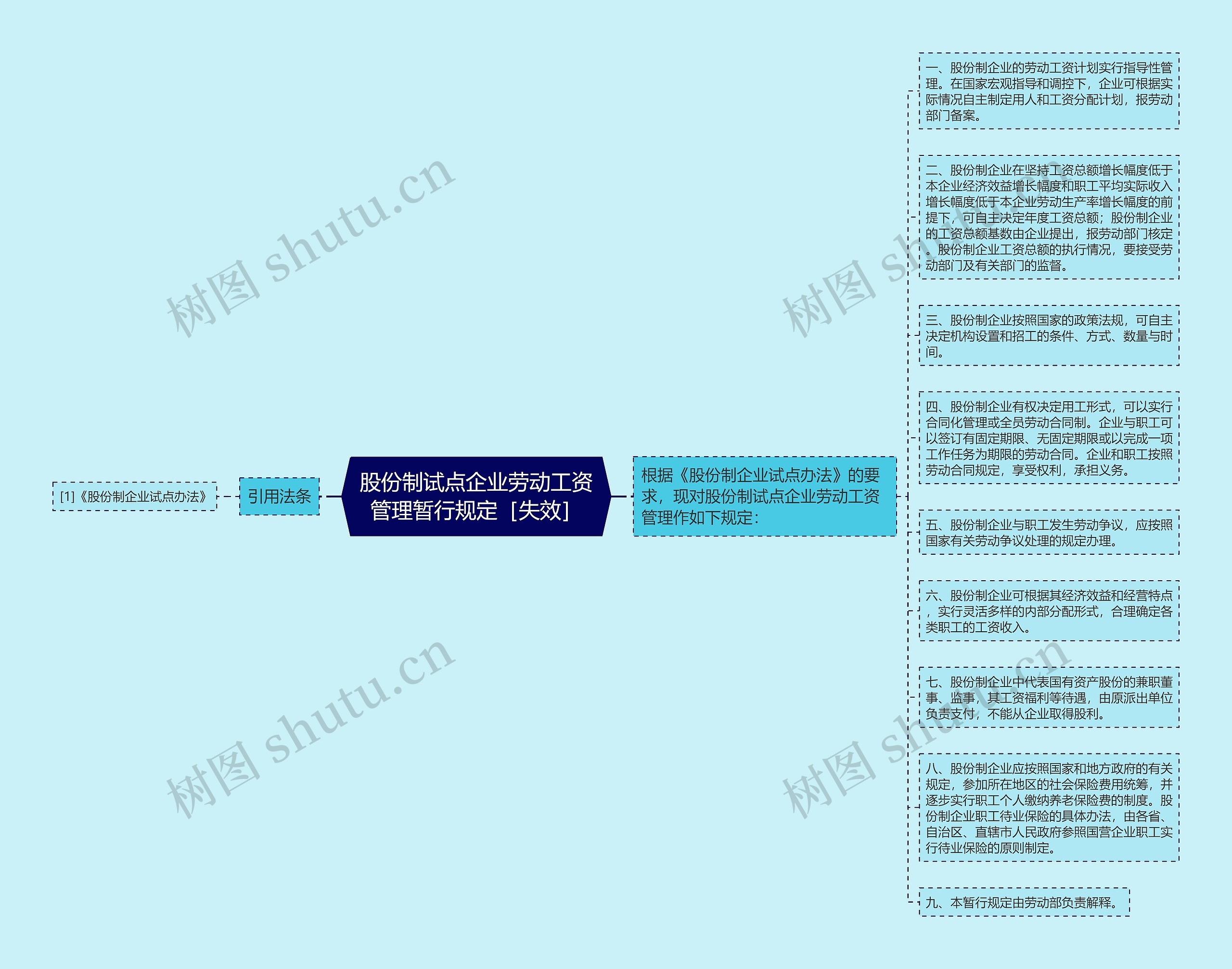 股份制试点企业劳动工资管理暂行规定［失效］思维导图