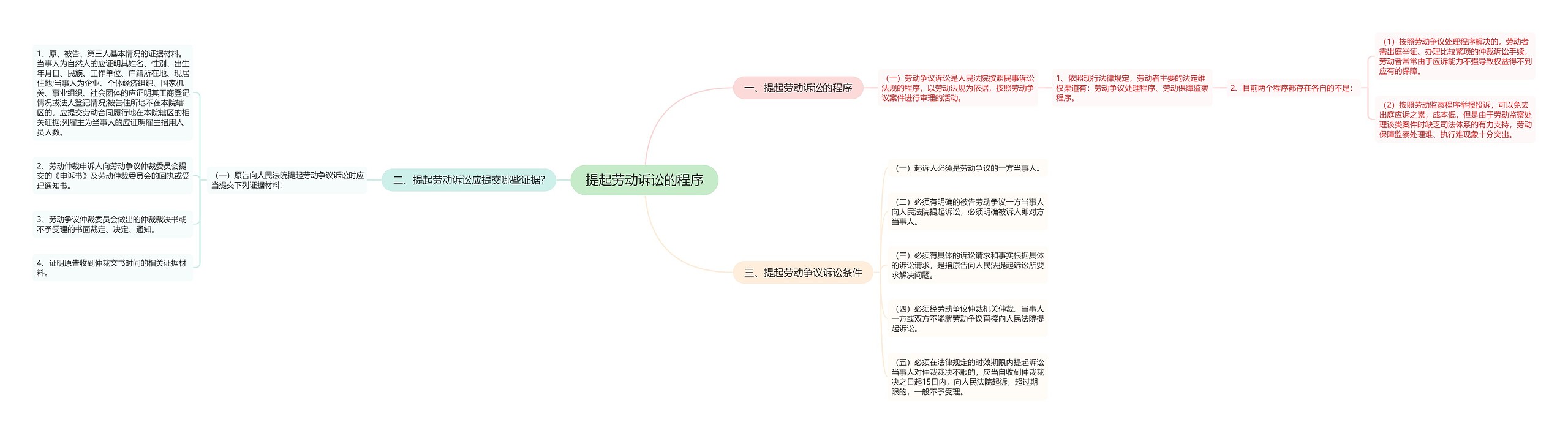 提起劳动诉讼的程序