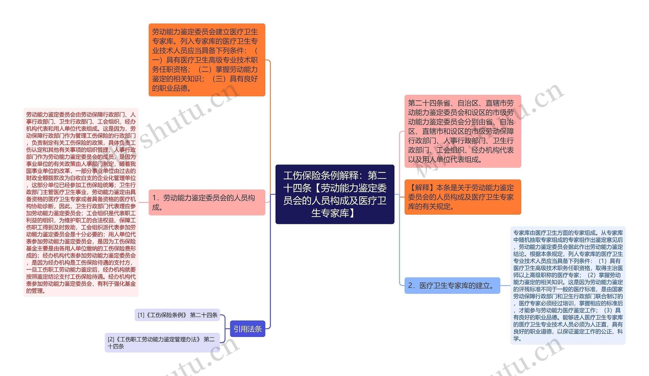 工伤保险条例解释：第二十四条【劳动能力鉴定委员会的人员构成及医疗卫生专家库】