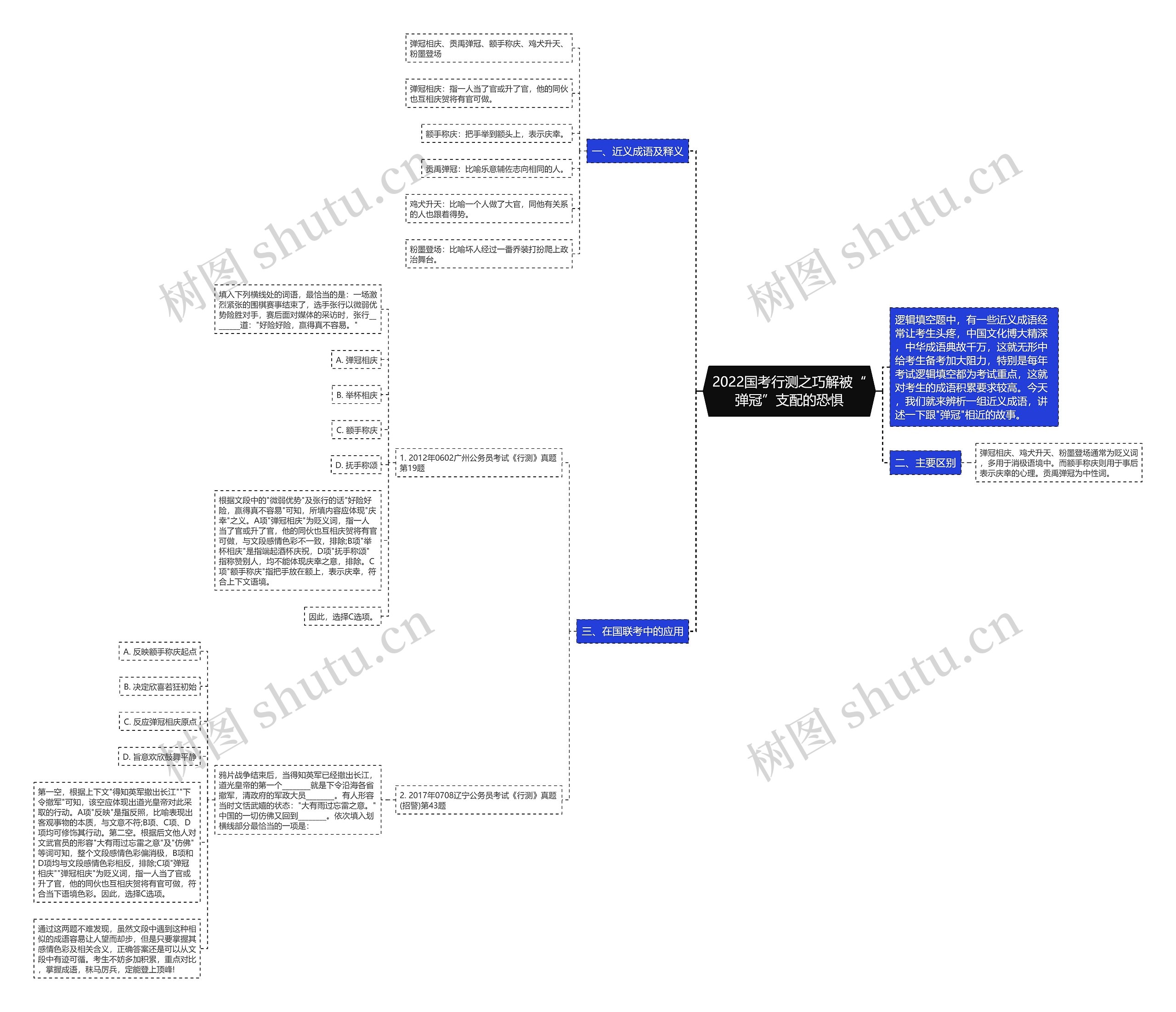 2022国考行测之巧解被“弹冠”支配的恐惧思维导图