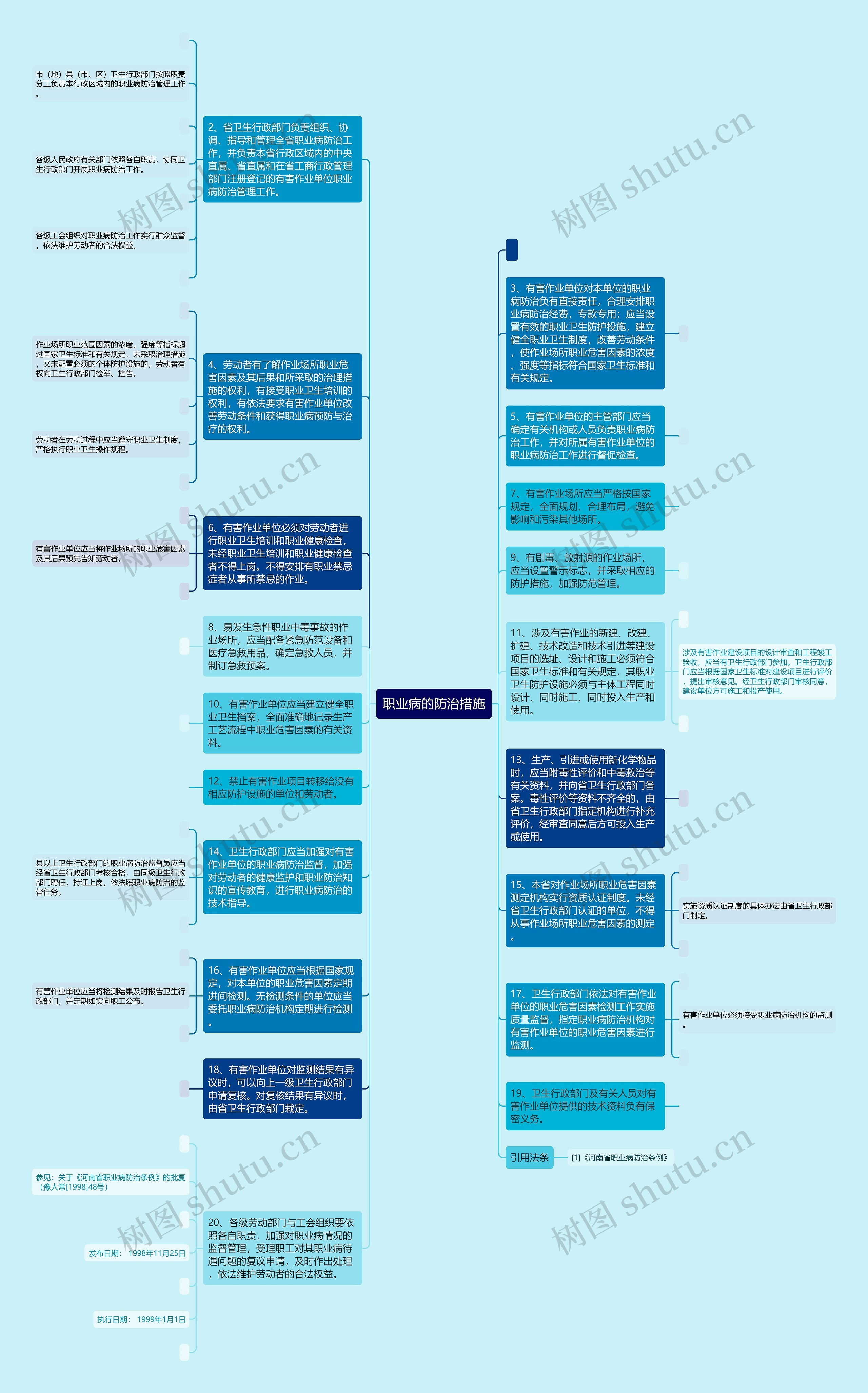 职业病的防治措施思维导图