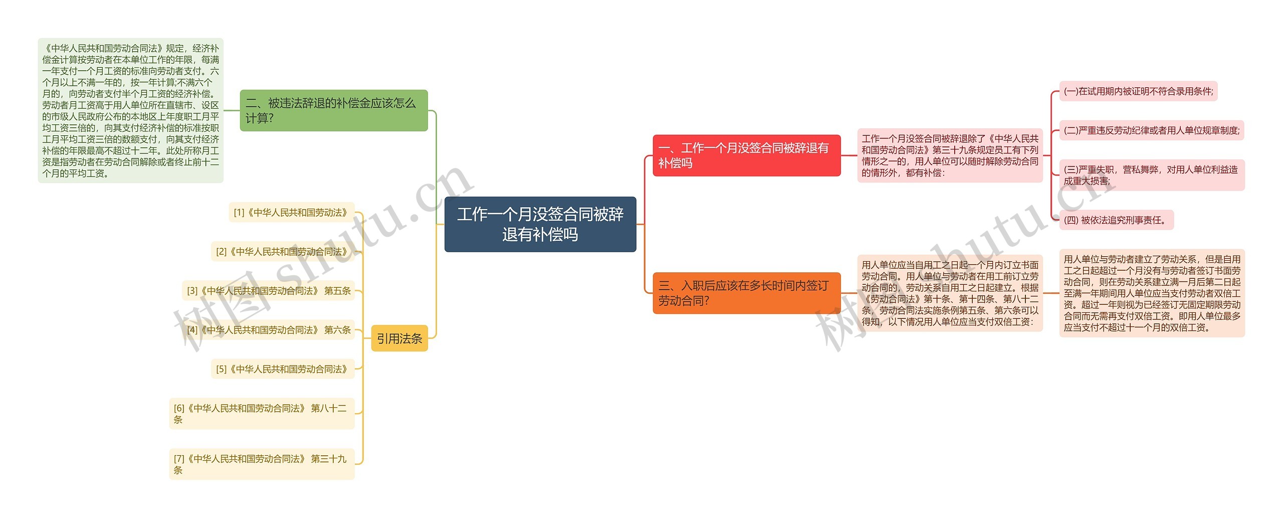 工作一个月没签合同被辞退有补偿吗思维导图